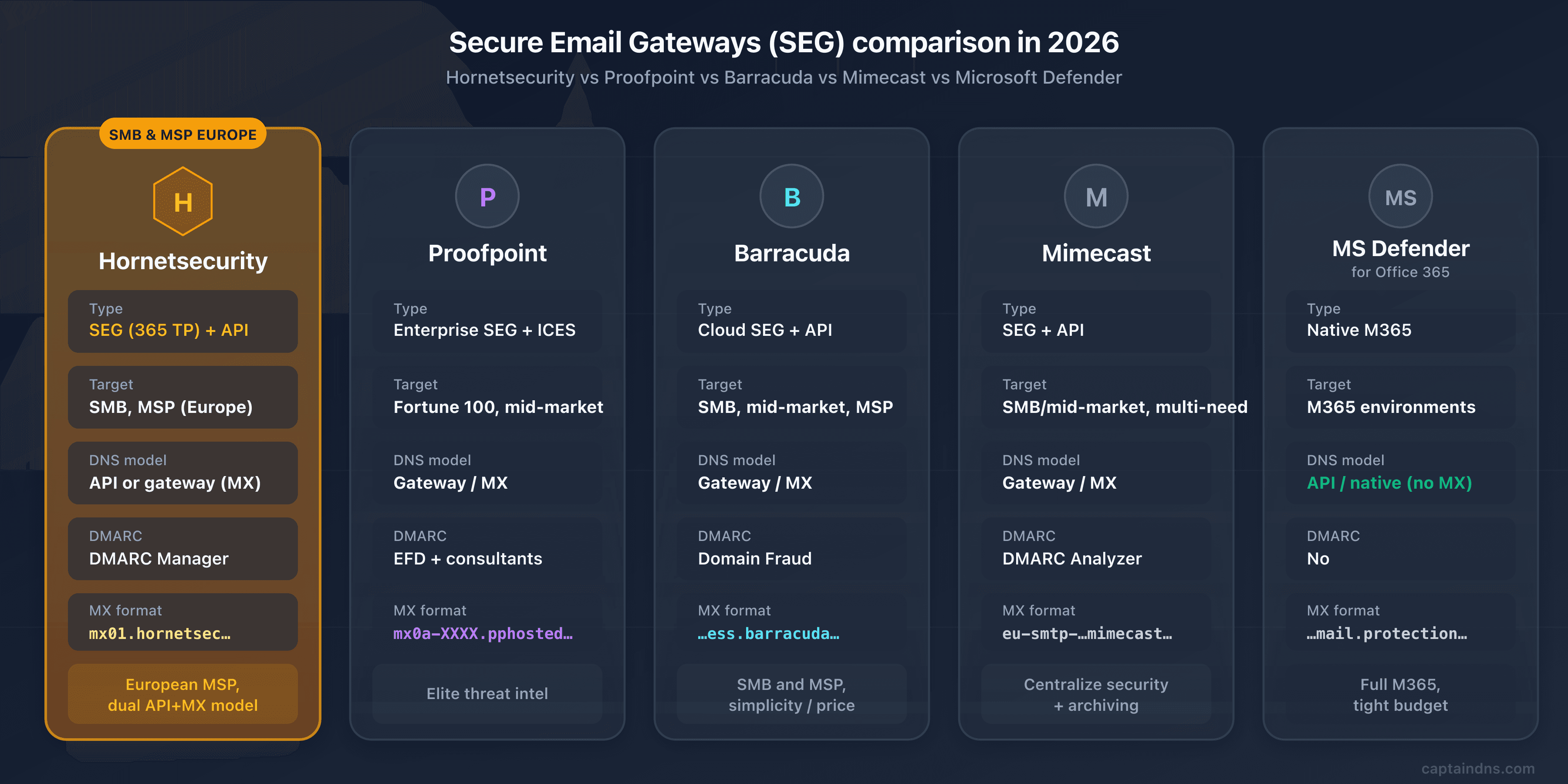 Comparison of Hornetsecurity 365 Total Protection against Proofpoint, Barracuda, Mimecast and Microsoft Defender in 2026