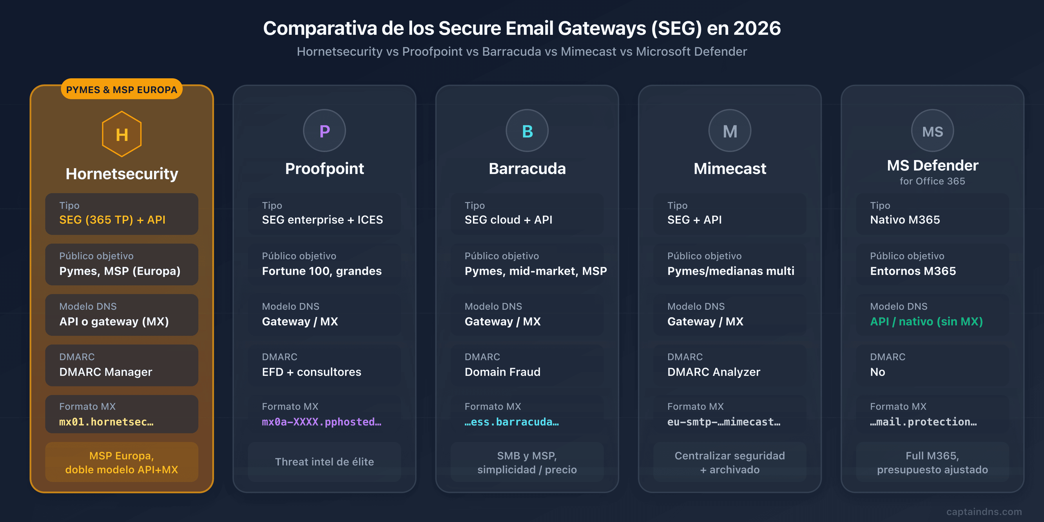 Comparativa de Hornetsecurity 365 Total Protection frente a Proofpoint, Barracuda, Mimecast y Microsoft Defender en 2026