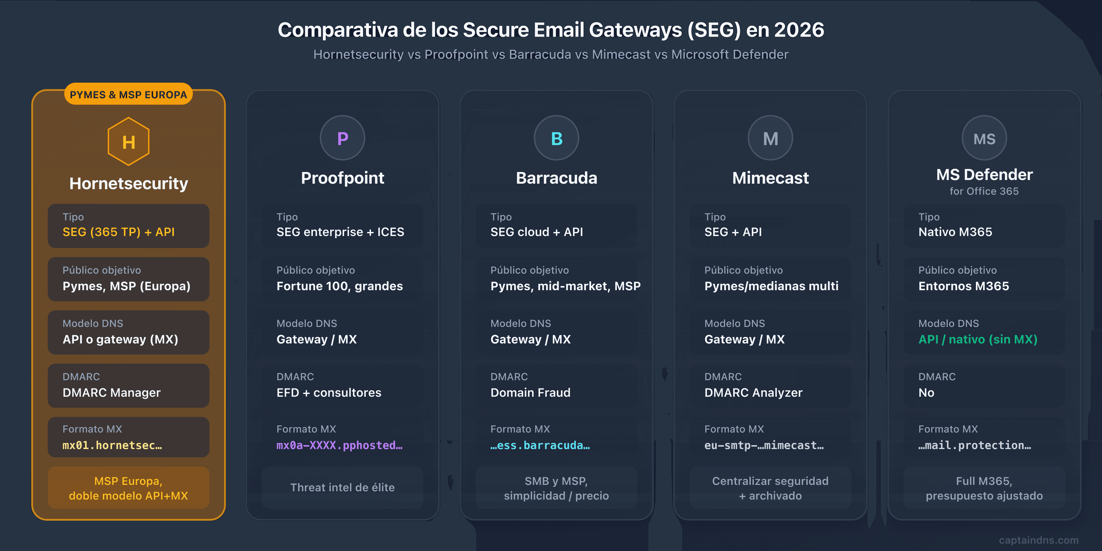 Comparativa de Hornetsecurity 365 Total Protection frente a Proofpoint, Barracuda, Mimecast y Microsoft Defender en 2026