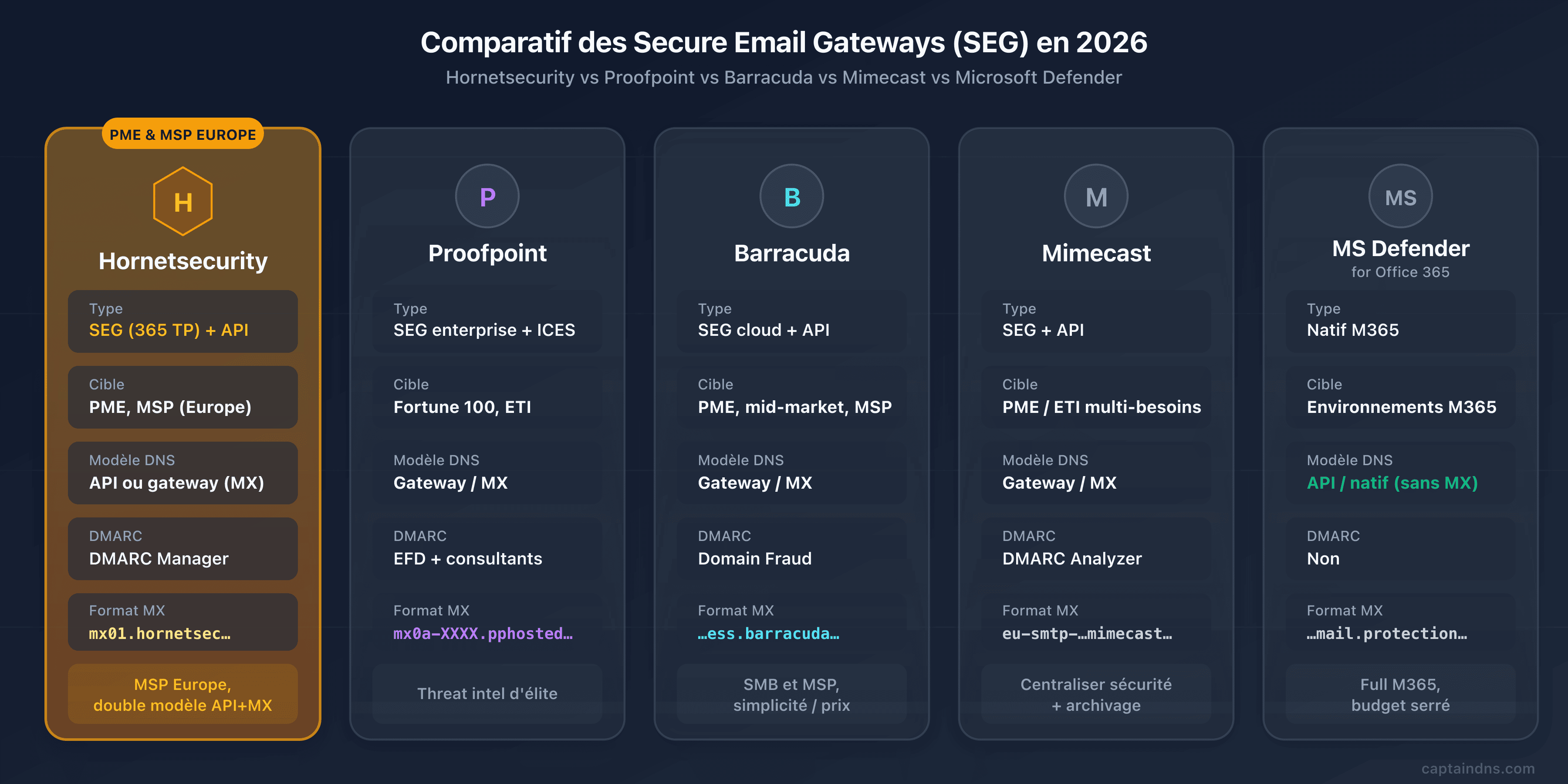 Comparatif Hornetsecurity 365 Total Protection face à Proofpoint, Barracuda, Mimecast et Microsoft Defender en 2026