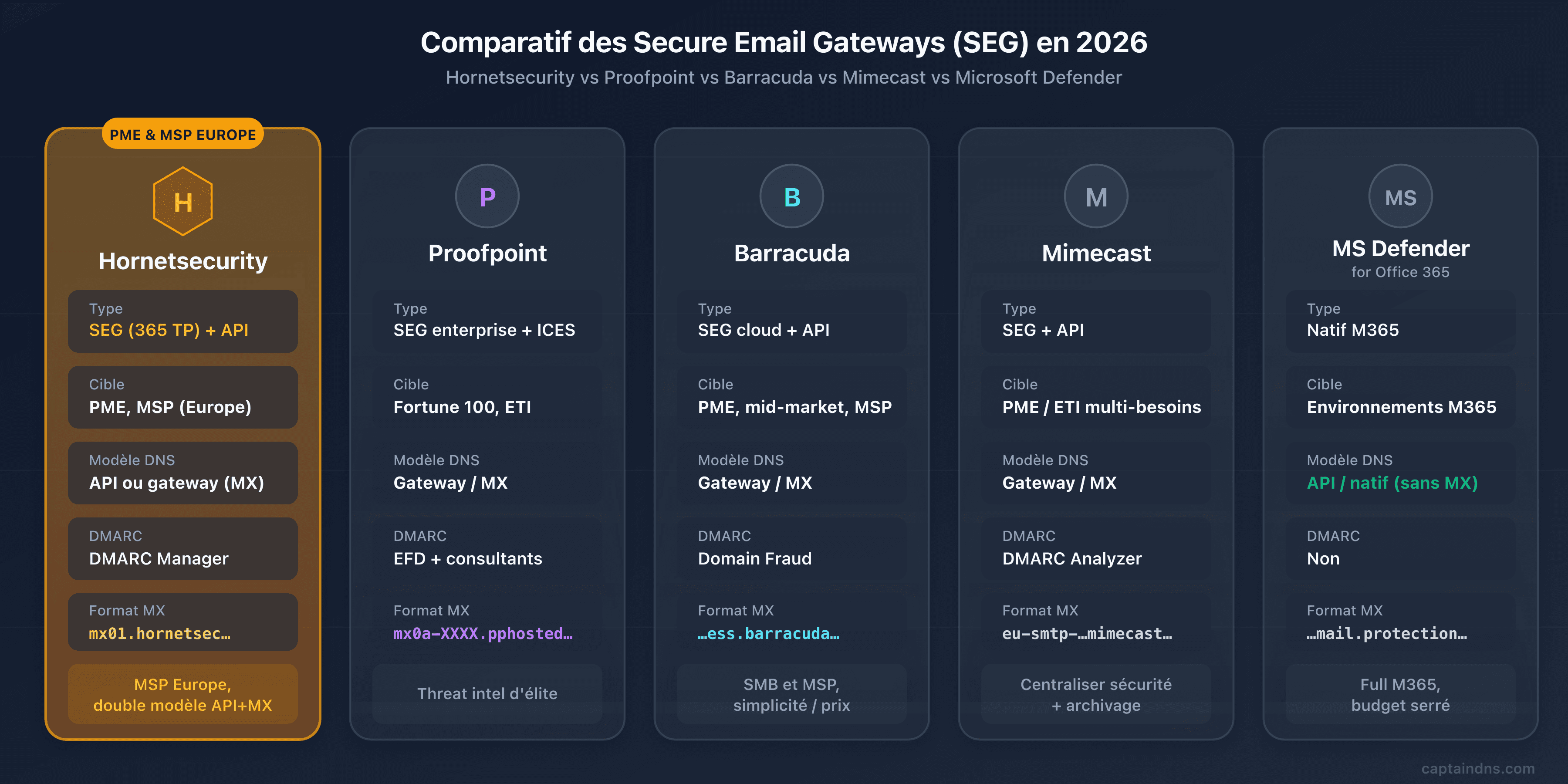 Comparatif Hornetsecurity 365 Total Protection face à Proofpoint, Barracuda, Mimecast et Microsoft Defender en 2026