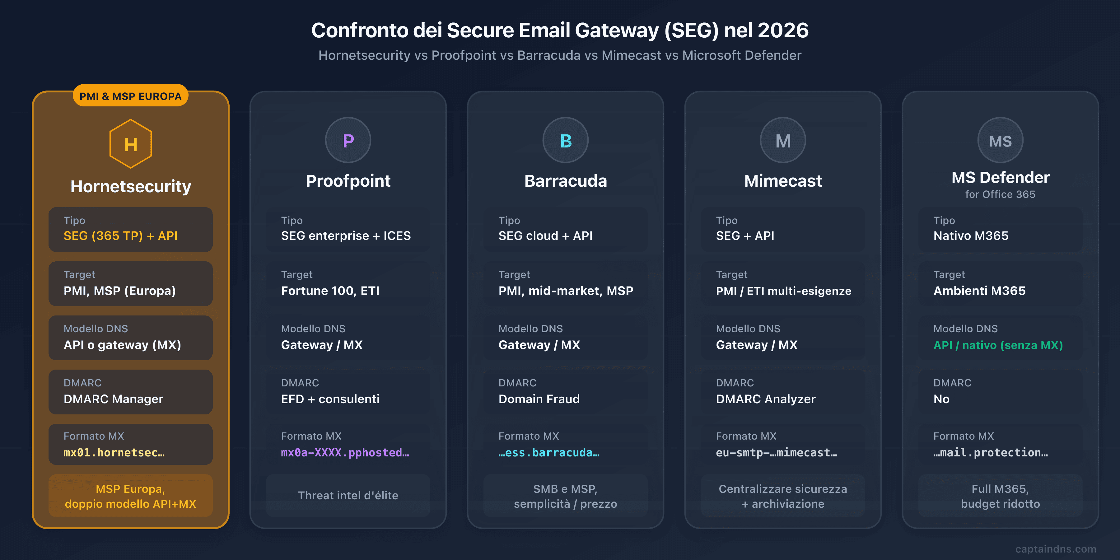 Confronto Hornetsecurity 365 Total Protection con Proofpoint, Barracuda, Mimecast e Microsoft Defender nel 2026