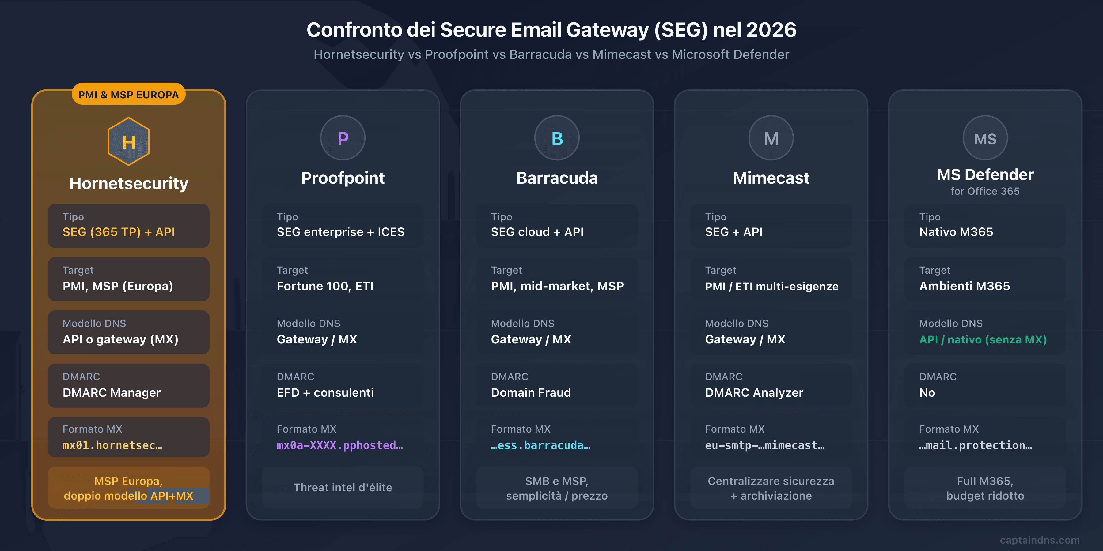 Confronto Hornetsecurity 365 Total Protection con Proofpoint, Barracuda, Mimecast e Microsoft Defender nel 2026