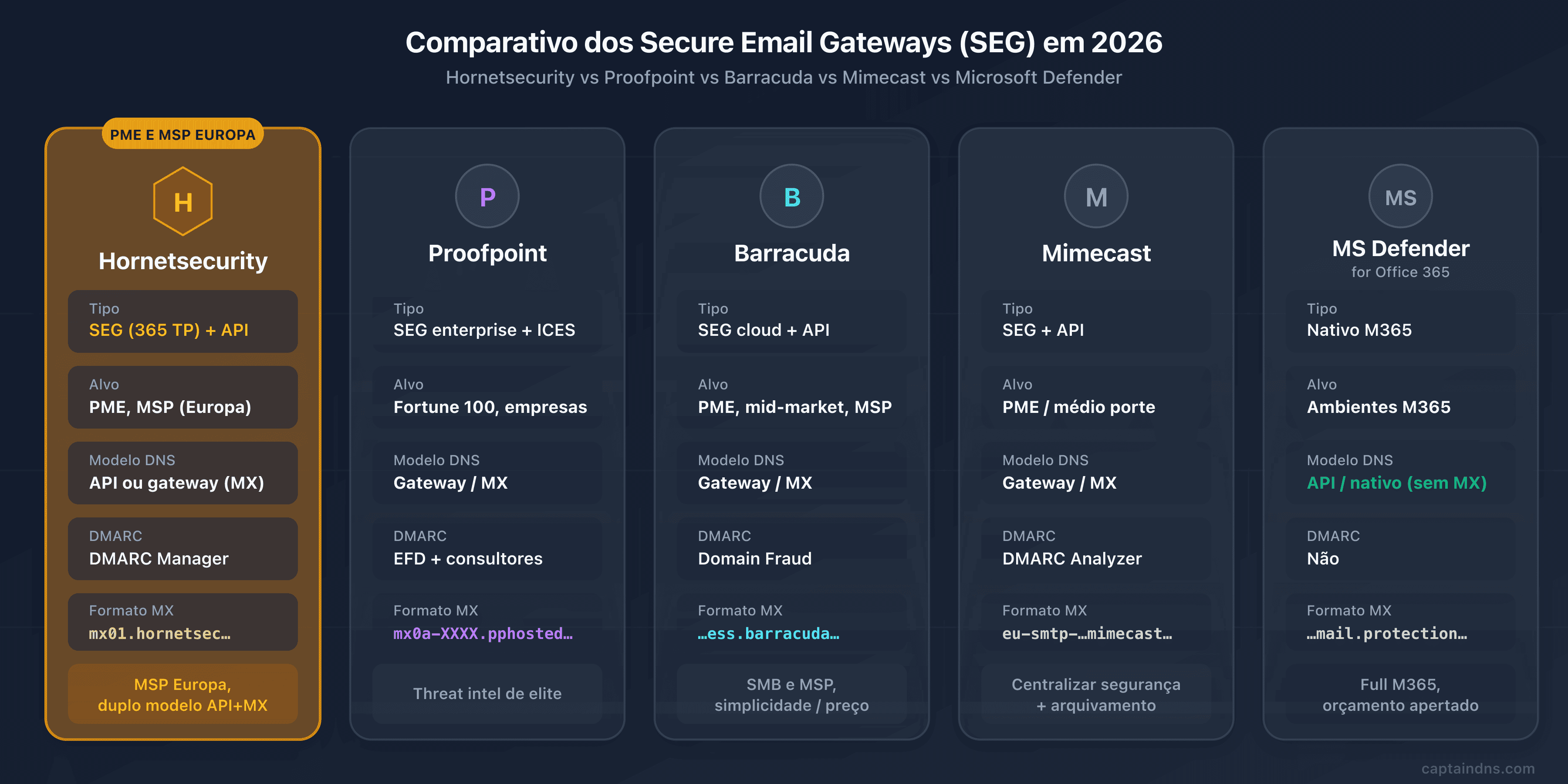 Comparativo Hornetsecurity 365 Total Protection frente a Proofpoint, Barracuda, Mimecast e Microsoft Defender em 2026