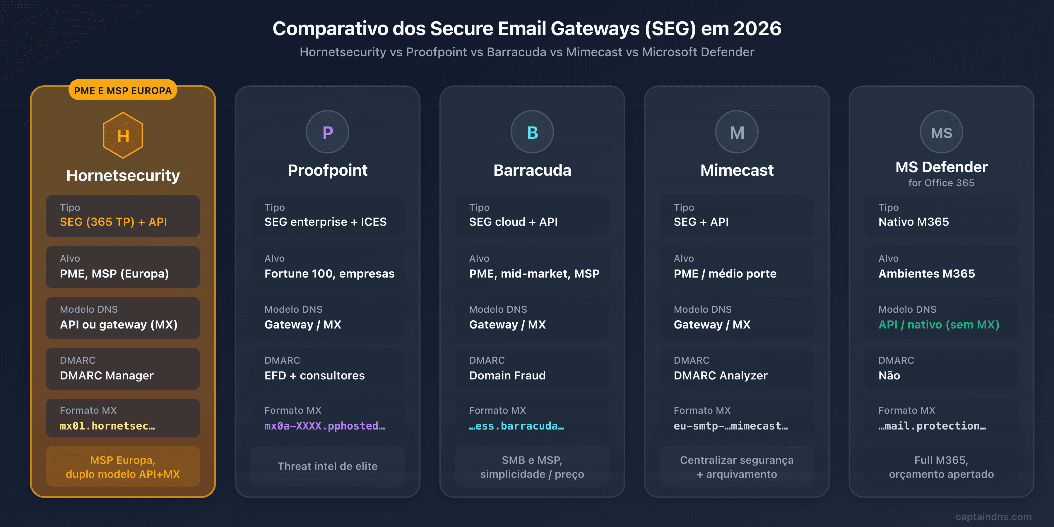 Comparativo Hornetsecurity 365 Total Protection frente a Proofpoint, Barracuda, Mimecast e Microsoft Defender em 2026