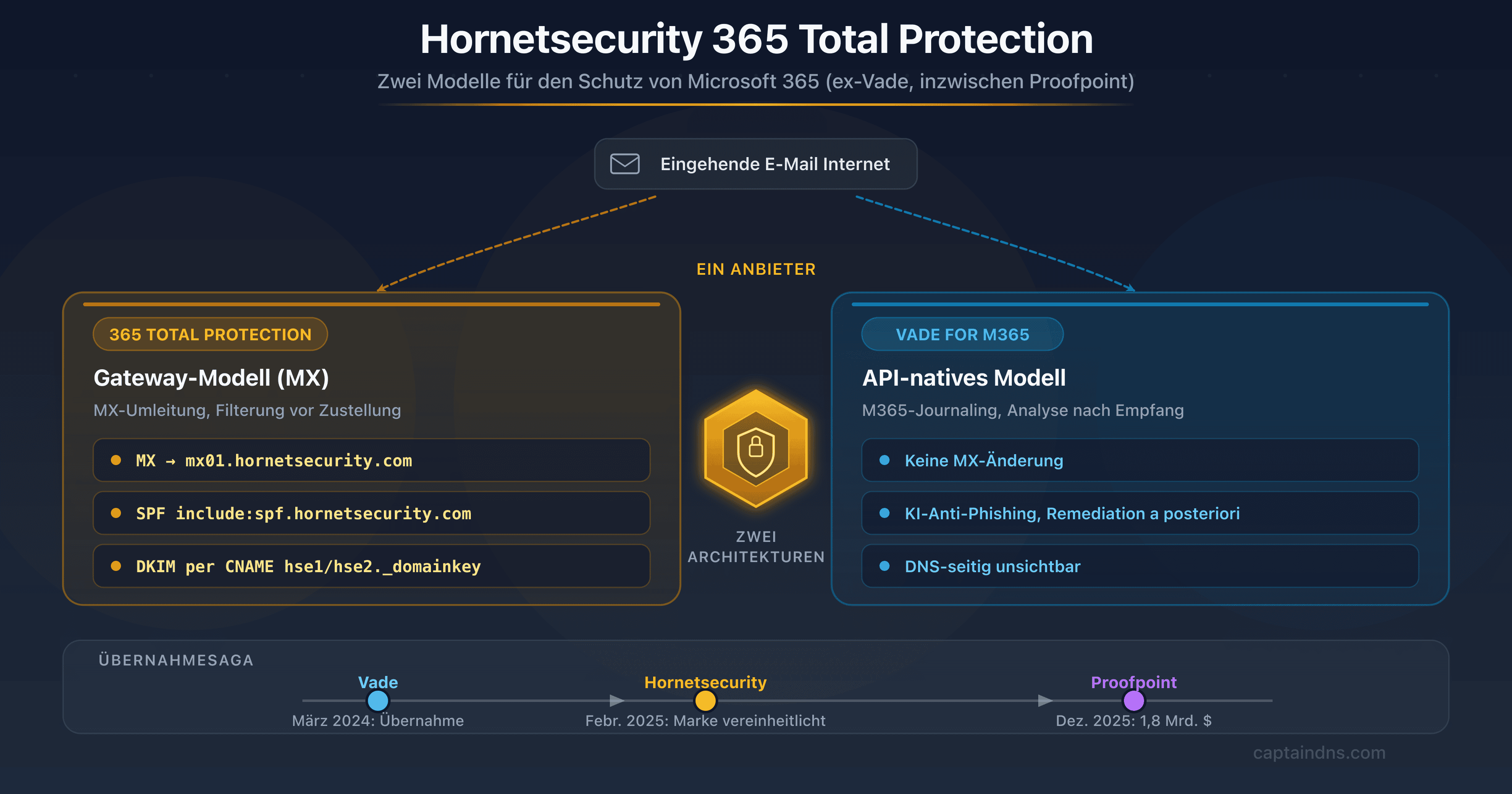 Darstellung von Hornetsecurity 365 Total Protection, dem Cloud-E-Mail-Gateway für KMU und MSP, ex-Vade und inzwischen Proofpoint