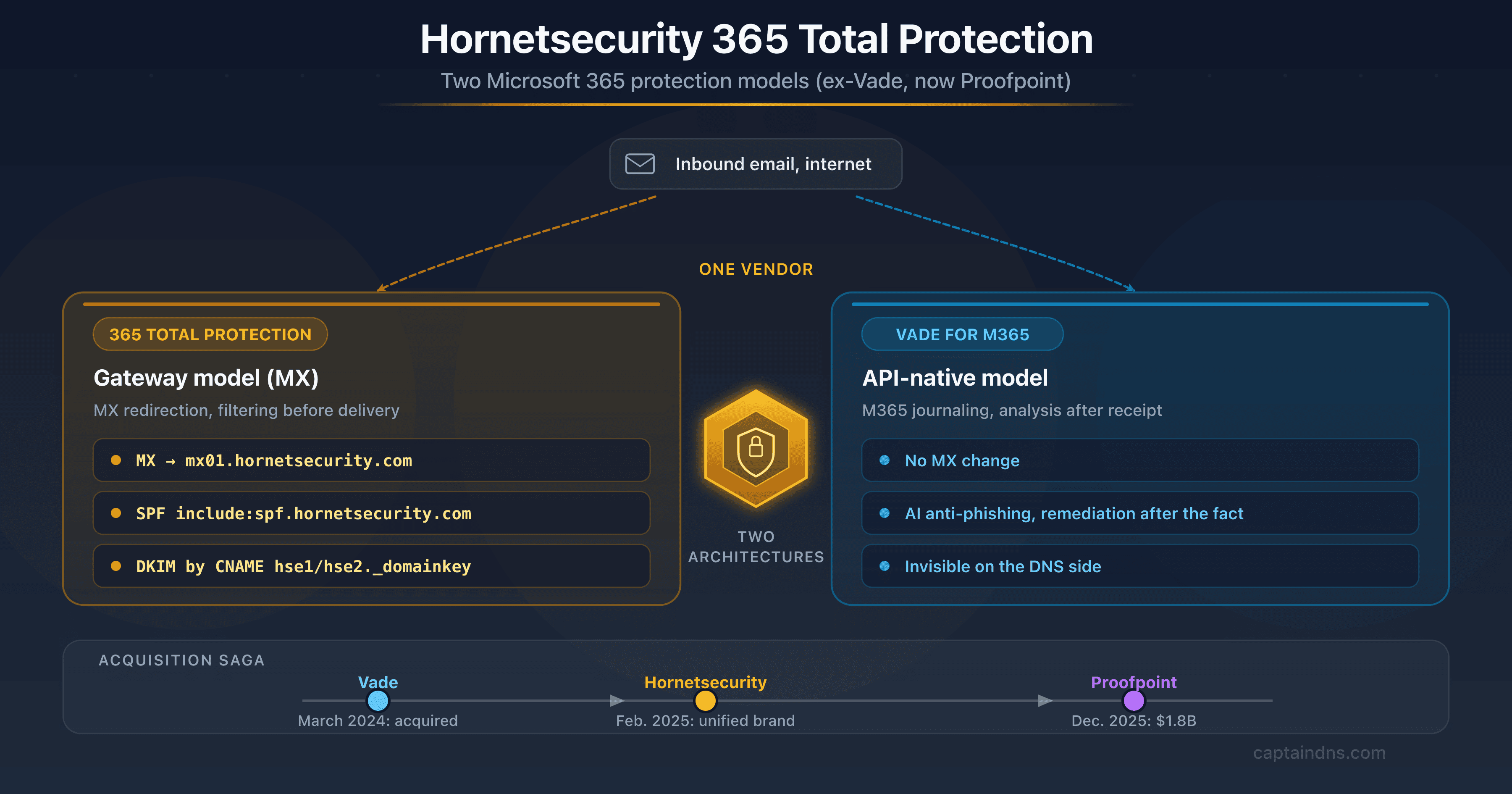 Illustration of Hornetsecurity 365 Total Protection, a cloud email gateway for SMBs and MSPs, ex-Vade now Proofpoint