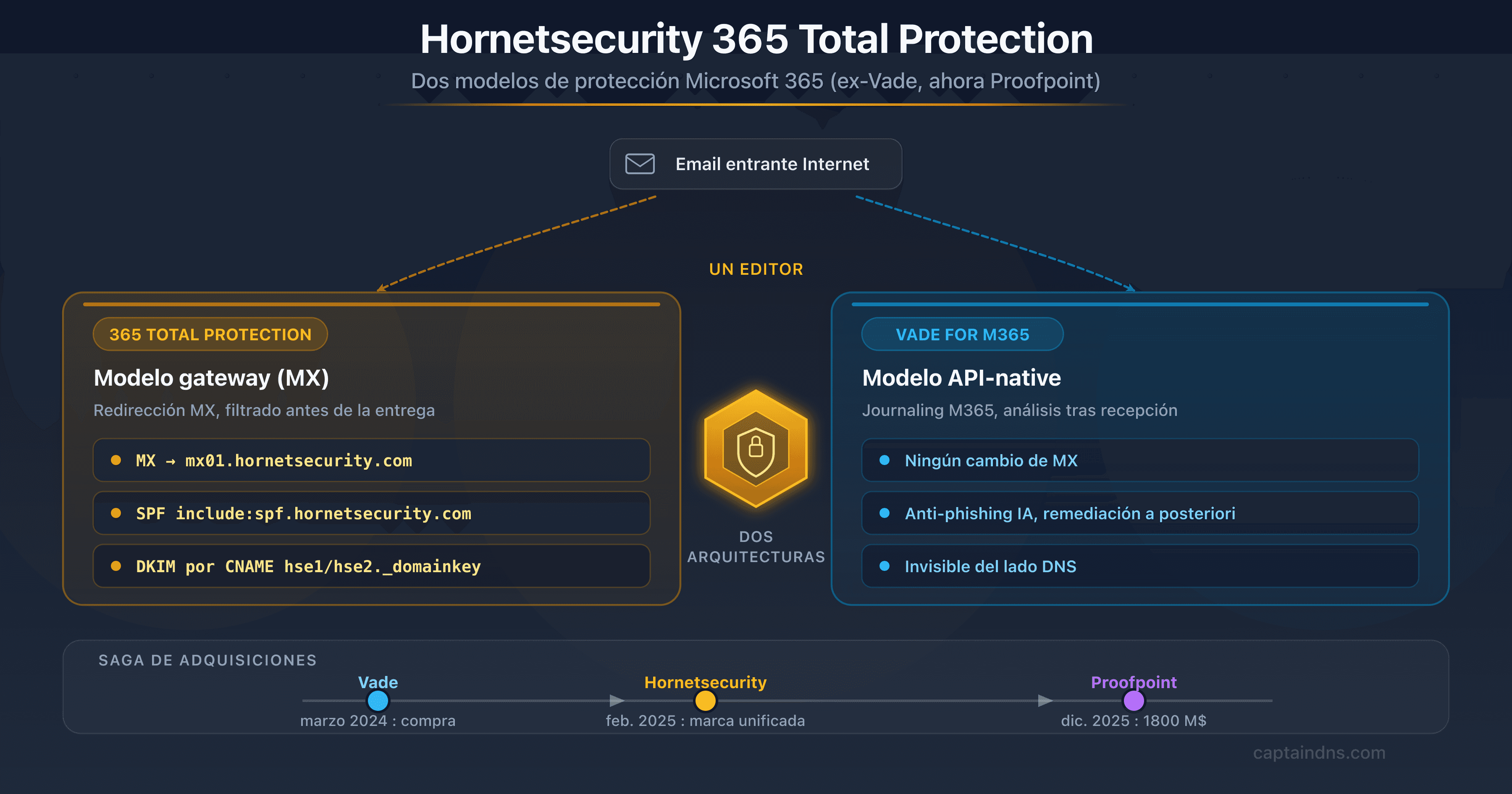 Ilustración de Hornetsecurity 365 Total Protection, pasarela de email cloud para pymes y MSP, ex-Vade ahora Proofpoint