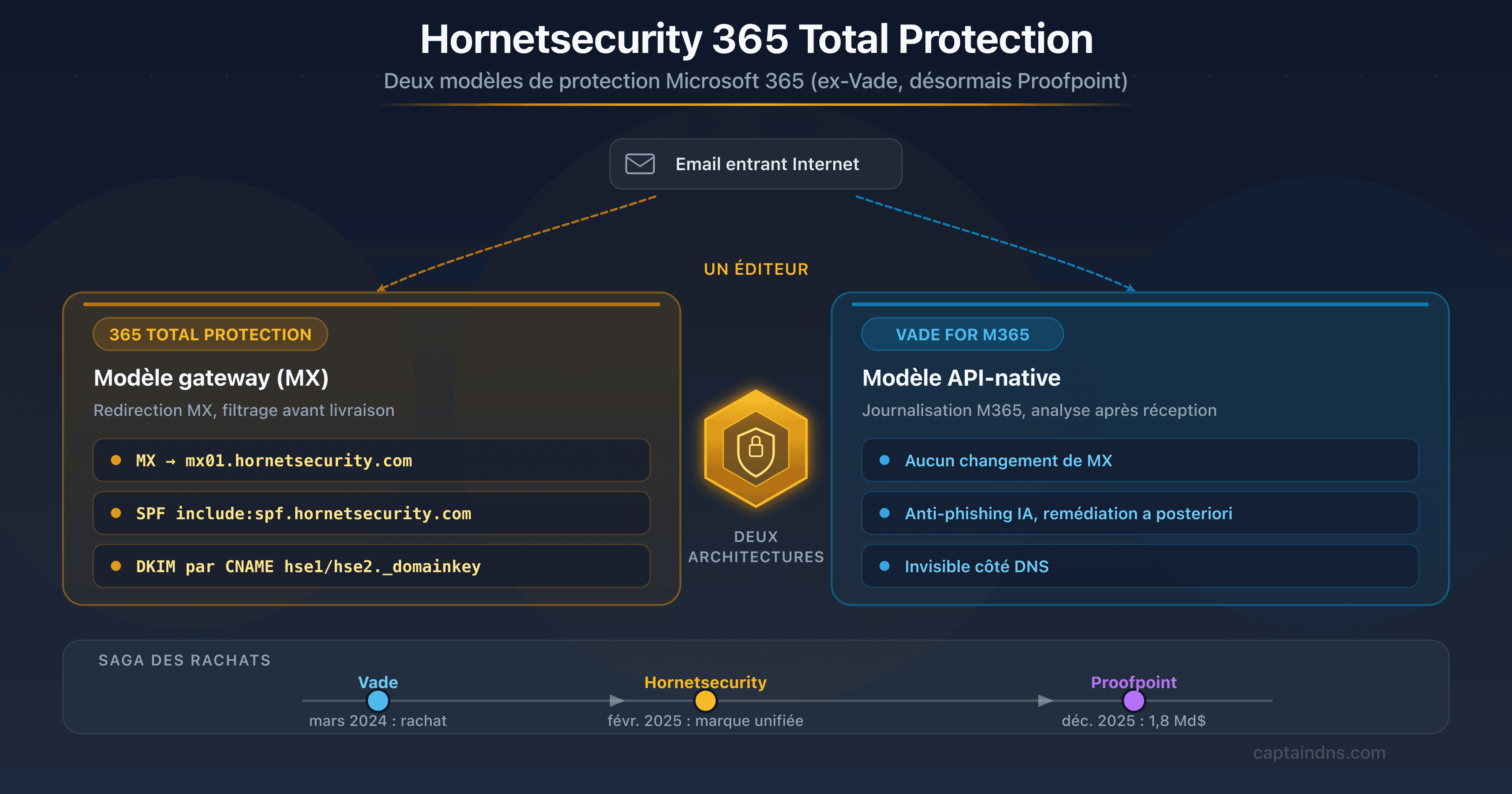 Illustration de Hornetsecurity 365 Total Protection, passerelle email cloud pour PME et MSP, ex-Vade désormais Proofpoint