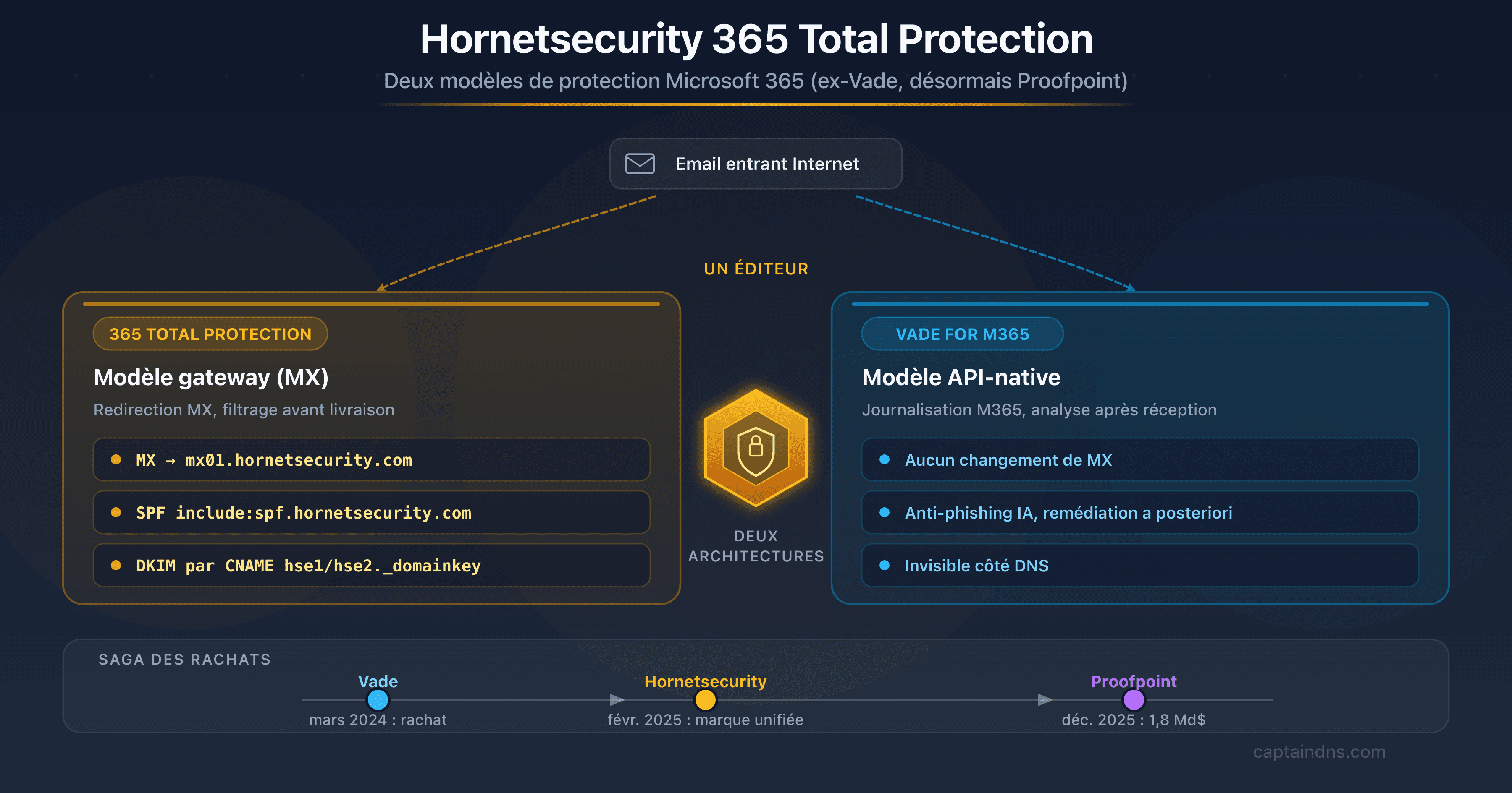 Illustration de Hornetsecurity 365 Total Protection, passerelle email cloud pour PME et MSP, ex-Vade désormais Proofpoint