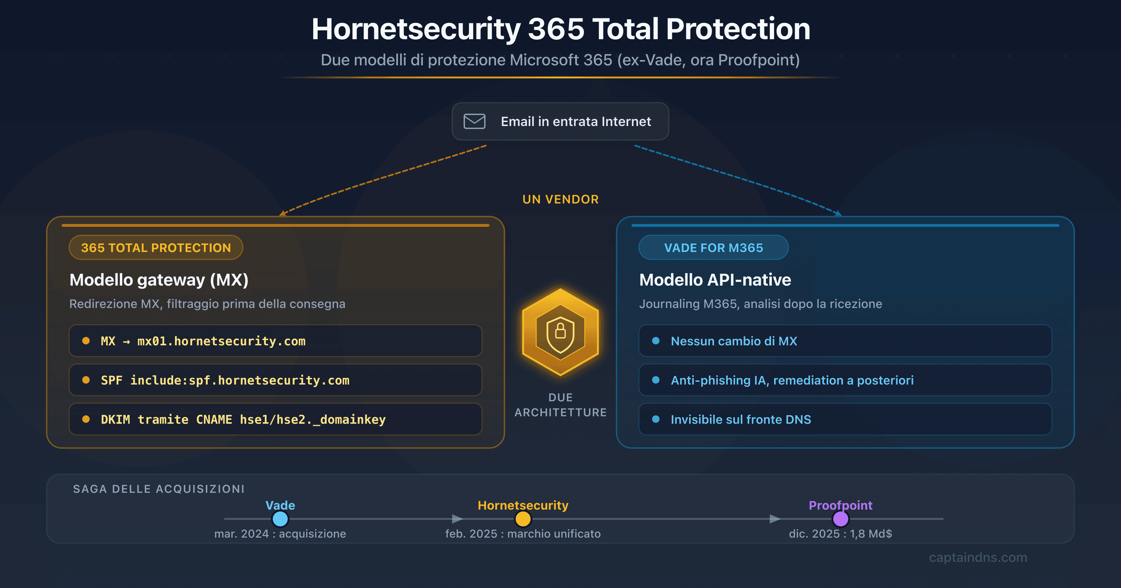 Illustrazione di Hornetsecurity 365 Total Protection, gateway email cloud per PMI e MSP, ex-Vade ora Proofpoint