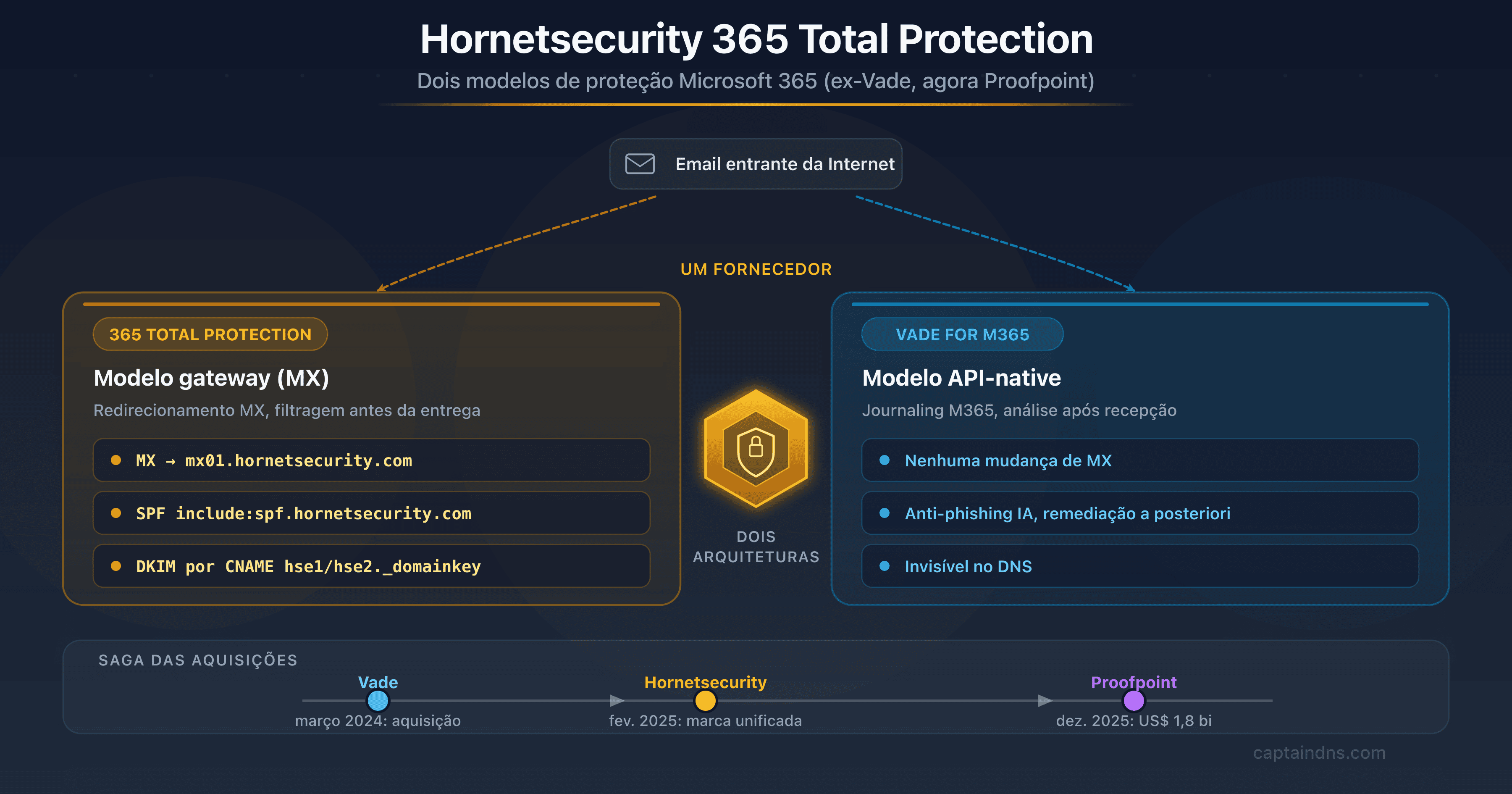 Ilustração da Hornetsecurity 365 Total Protection, gateway de email cloud para PMEs e MSPs, ex-Vade agora Proofpoint