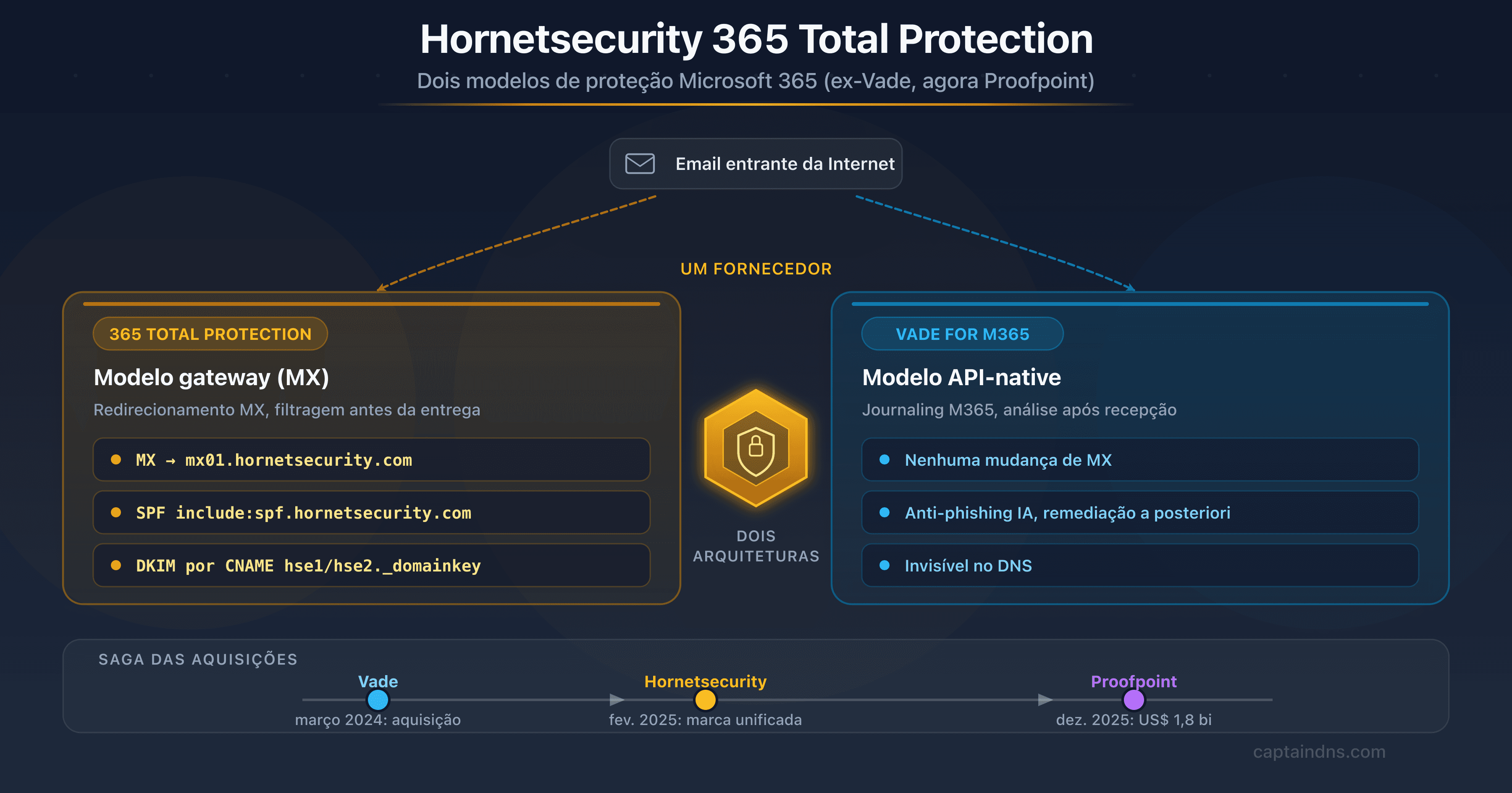 Ilustração da Hornetsecurity 365 Total Protection, gateway de email cloud para PMEs e MSPs, ex-Vade agora Proofpoint