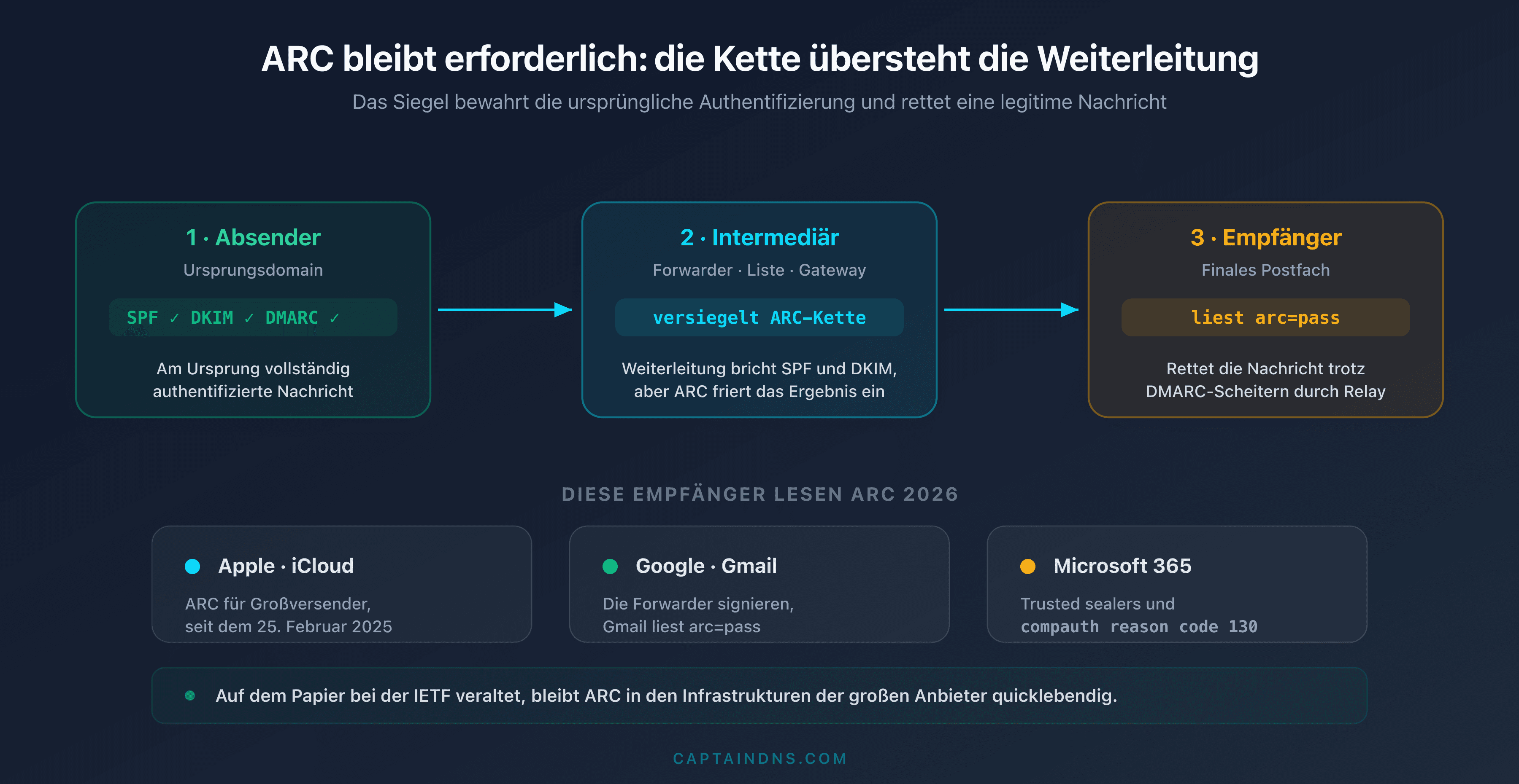 Schema, das zeigt, dass eine weitergeleitete Nachricht eine gültige ARC-Kette behält, die von Apple, Gmail und Microsoft 365 gelesen wird, um ein DMARC-Scheitern 2026 zu retten