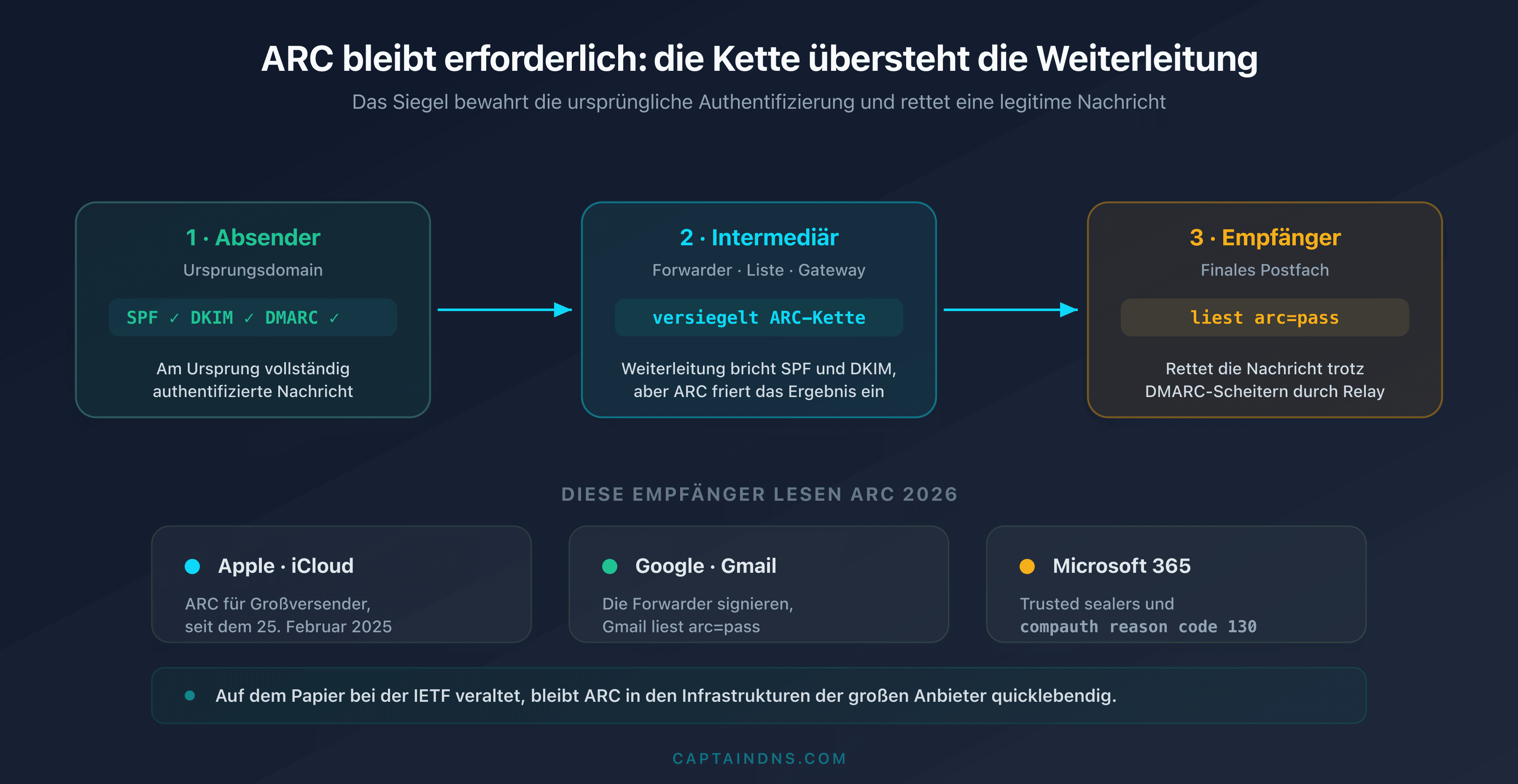 Schema, das zeigt, dass eine weitergeleitete Nachricht eine gültige ARC-Kette behält, die von Apple, Gmail und Microsoft 365 gelesen wird, um ein DMARC-Scheitern 2026 zu retten