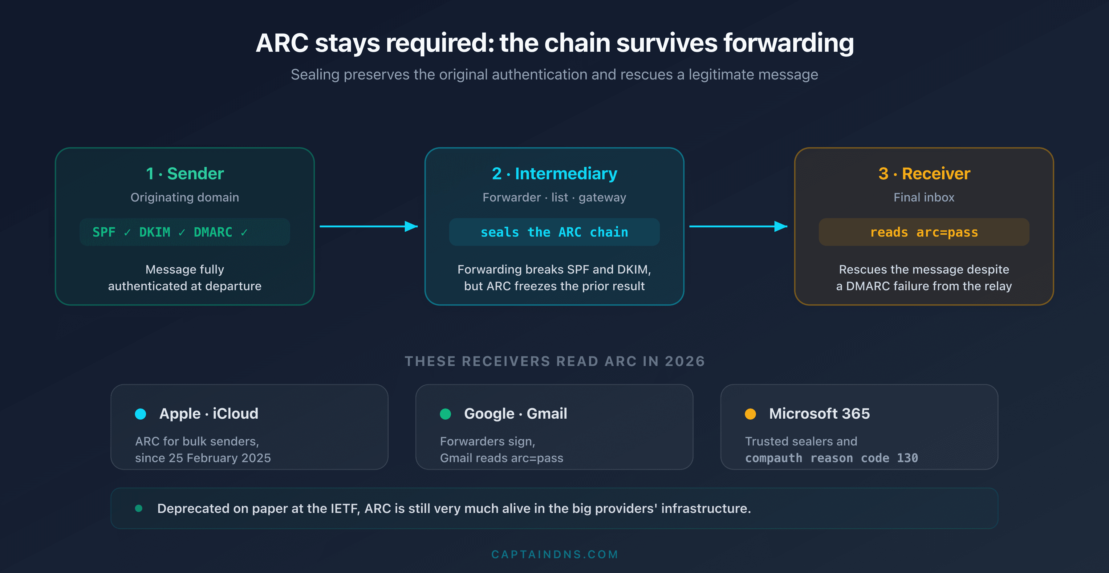 Diagram showing that a forwarded message keeps a valid ARC chain, read by Apple, Gmail and Microsoft 365 to rescue a DMARC failure in 2026