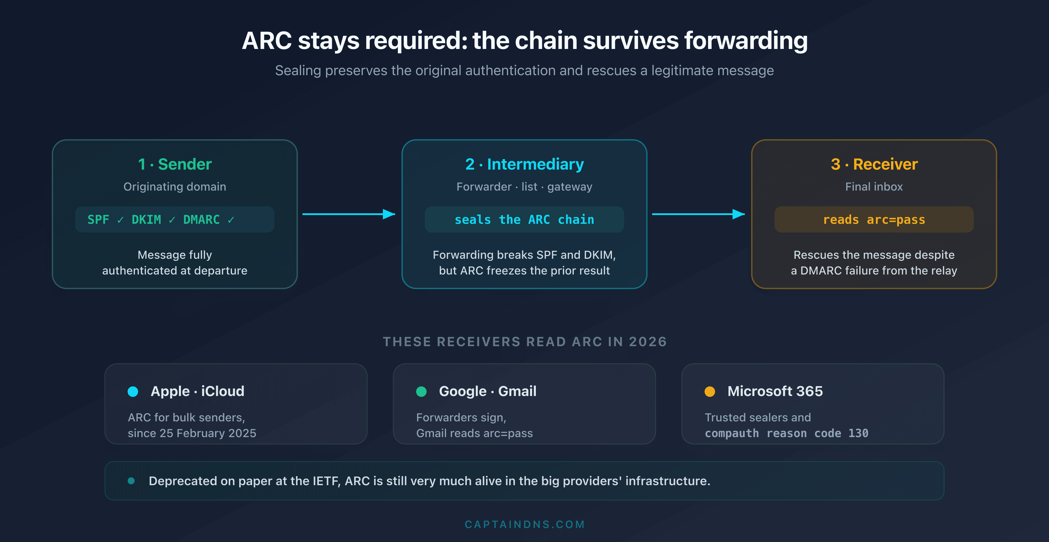 Diagram showing that a forwarded message keeps a valid ARC chain, read by Apple, Gmail and Microsoft 365 to rescue a DMARC failure in 2026