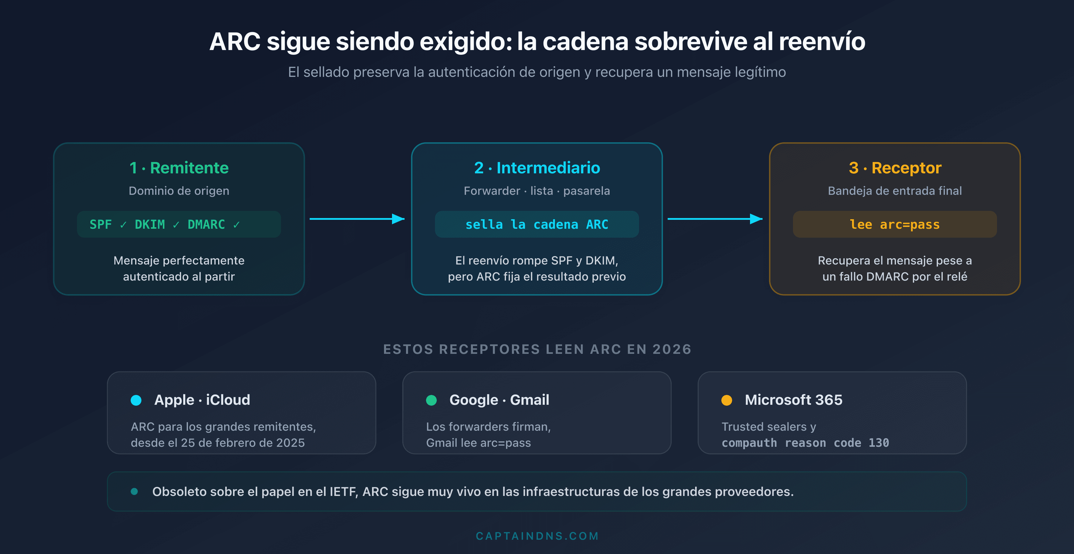 Esquema que muestra que un mensaje reenviado conserva una cadena ARC válida, leída por Apple, Gmail y Microsoft 365 para recuperar un fallo DMARC en 2026