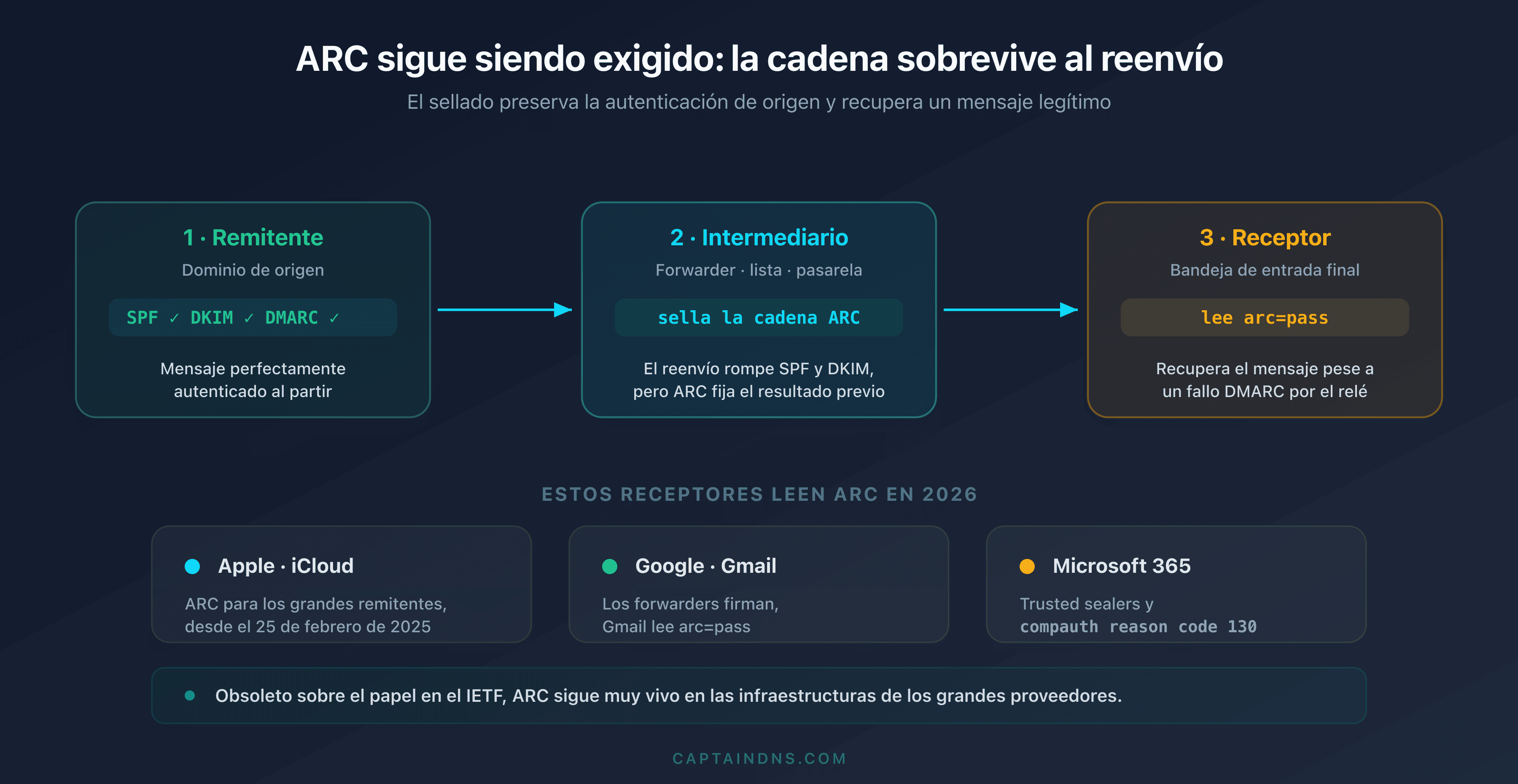 Esquema que muestra que un mensaje reenviado conserva una cadena ARC válida, leída por Apple, Gmail y Microsoft 365 para recuperar un fallo DMARC en 2026