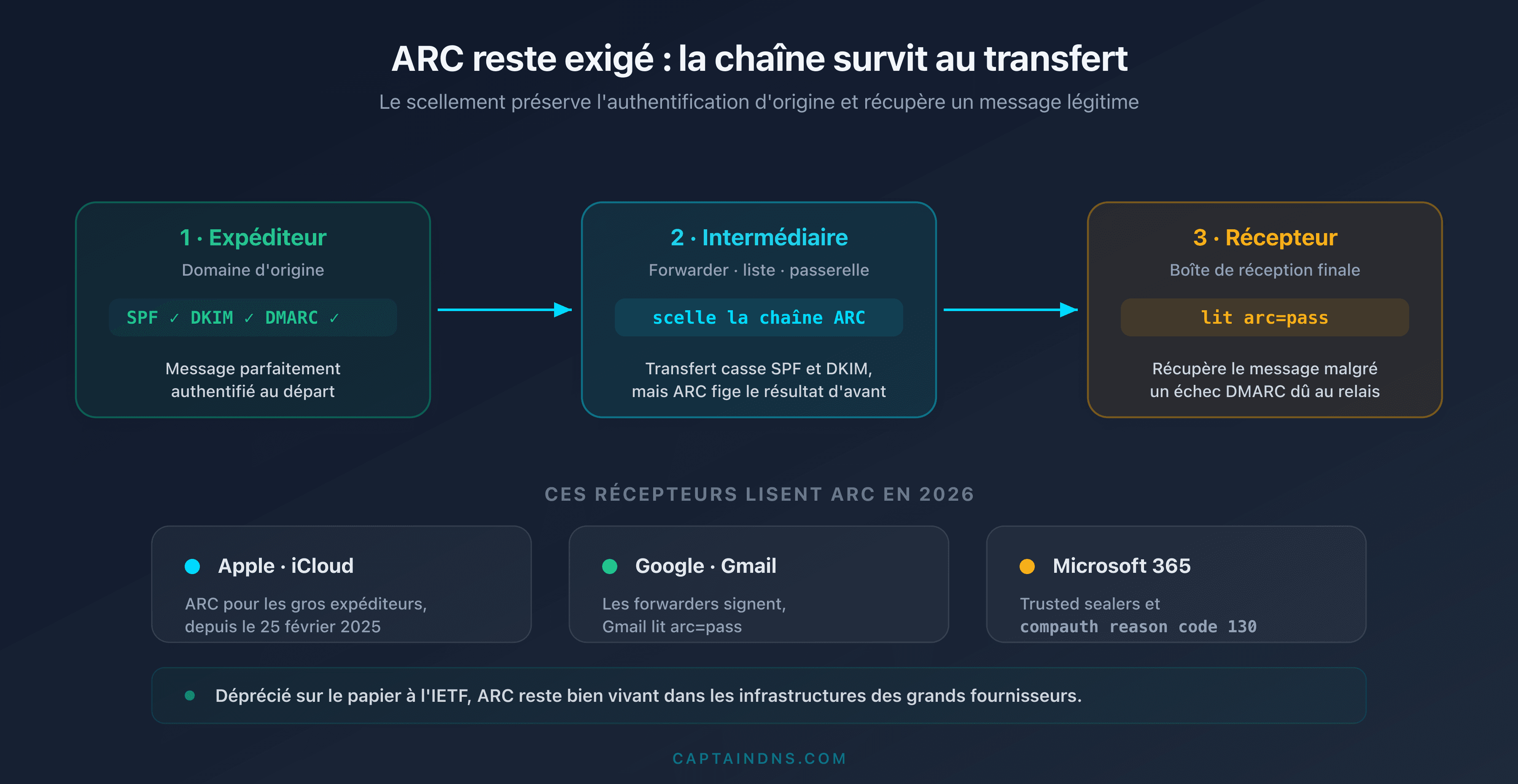 Schéma montrant qu'un message transféré conserve une chaîne ARC valide, lue par Apple, Gmail et Microsoft 365 pour récupérer un échec DMARC en 2026