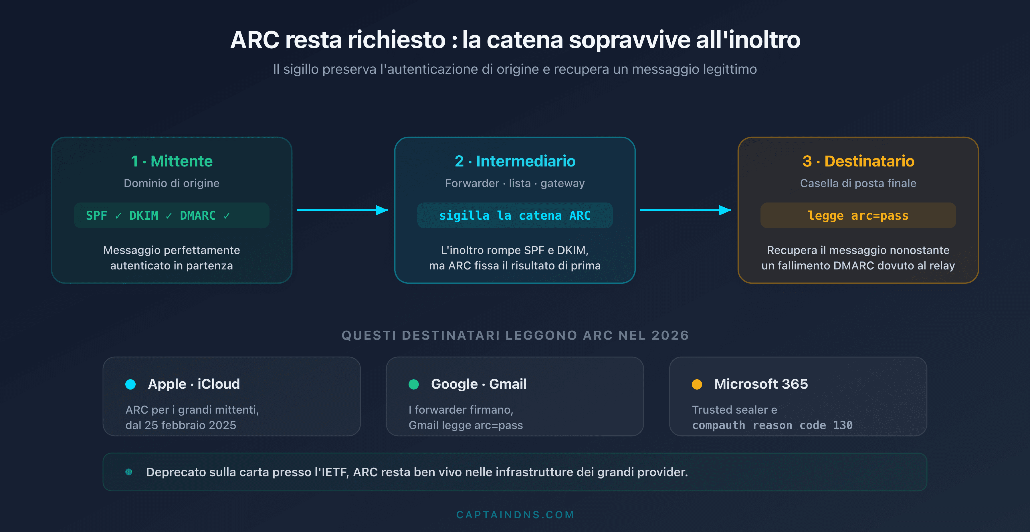 Schema che mostra come un messaggio inoltrato conservi una catena ARC valida, letta da Apple, Gmail e Microsoft 365 per recuperare un fallimento DMARC nel 2026