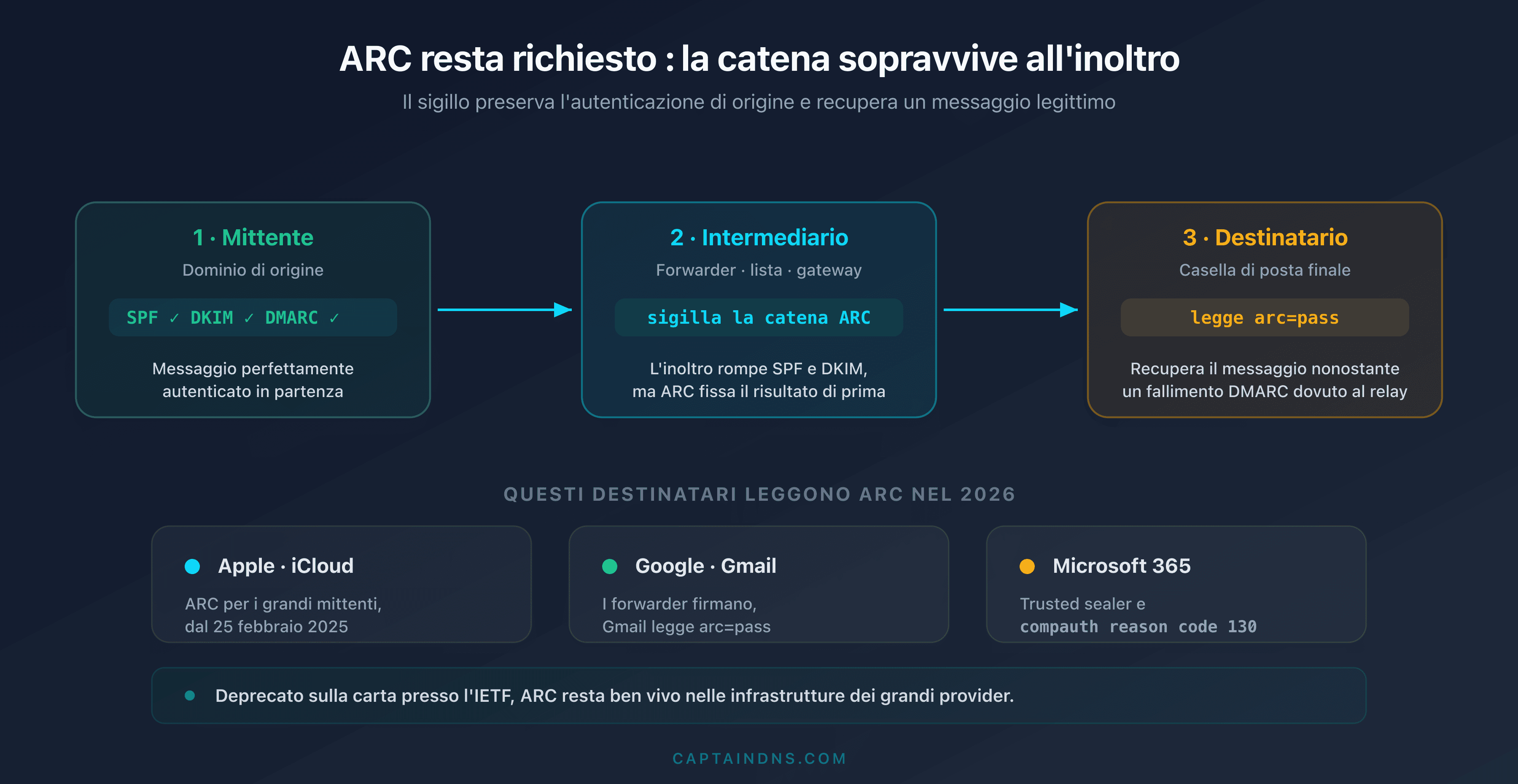 Schema che mostra come un messaggio inoltrato conservi una catena ARC valida, letta da Apple, Gmail e Microsoft 365 per recuperare un fallimento DMARC nel 2026