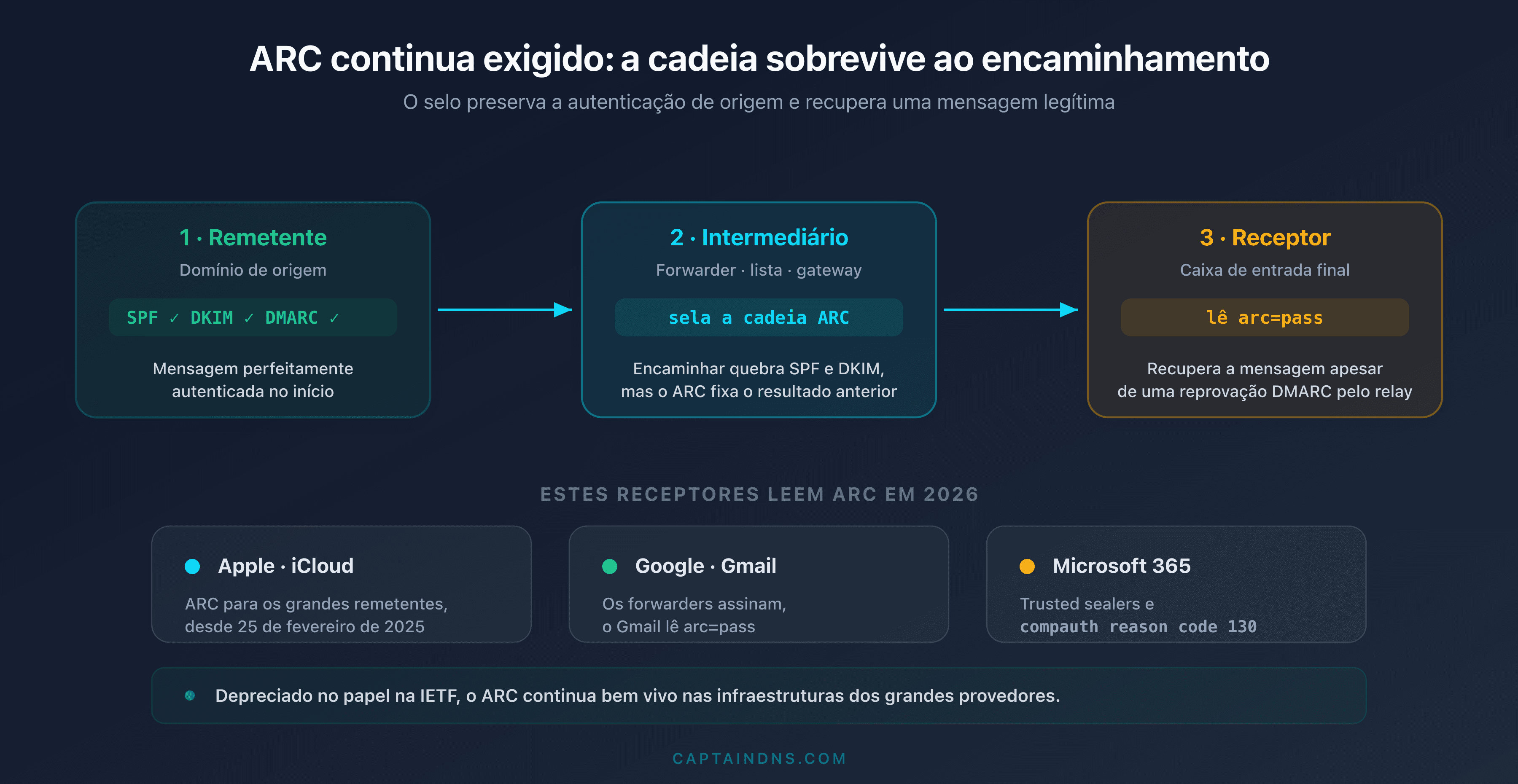 Diagrama mostrando que uma mensagem encaminhada conserva uma cadeia ARC válida, lida por Apple, Gmail e Microsoft 365 para recuperar uma reprovação DMARC em 2026
