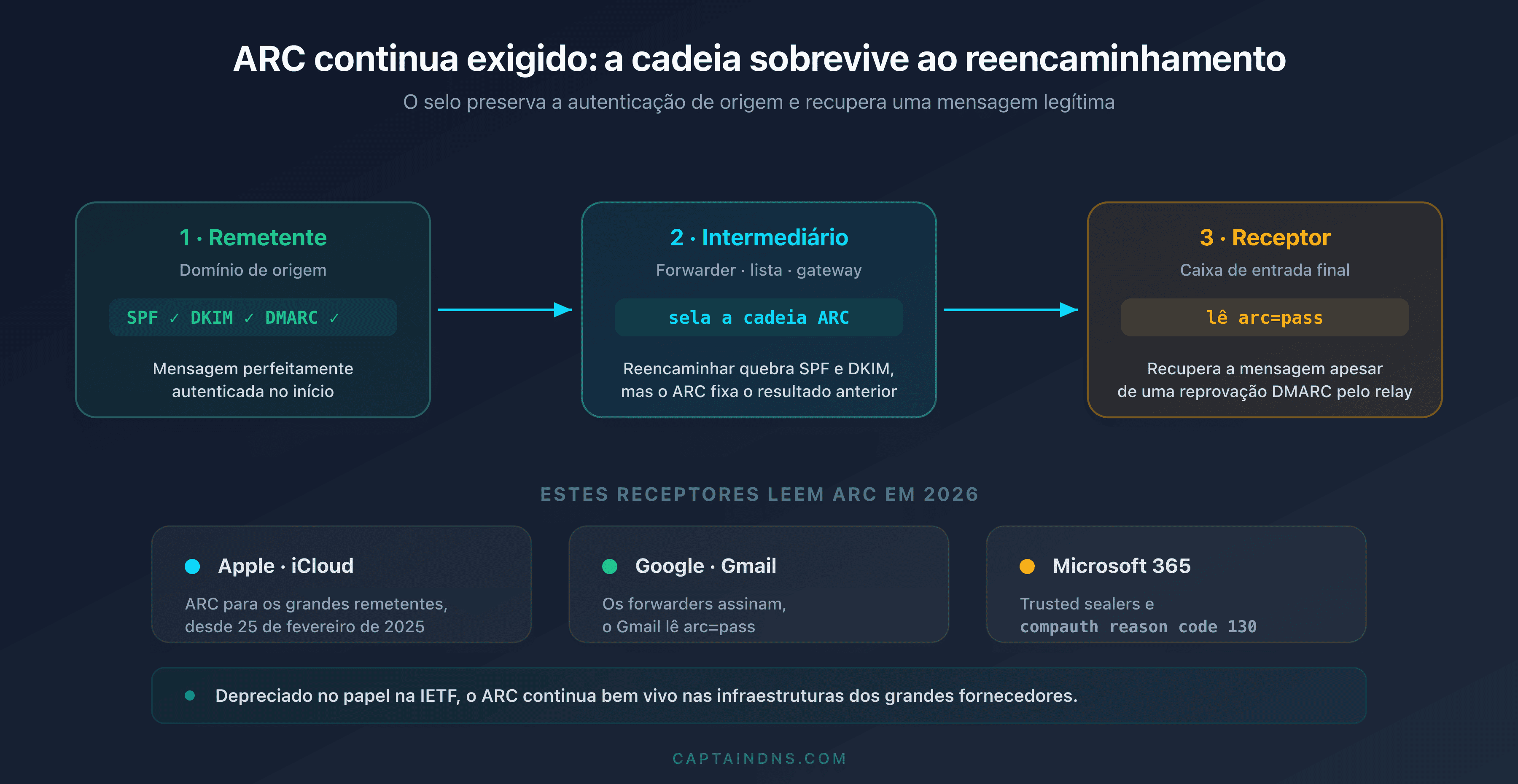 Diagrama mostrando que uma mensagem reencaminhada conserva uma cadeia ARC válida, lida por Apple, Gmail e Microsoft 365 para recuperar uma reprovação DMARC em 2026