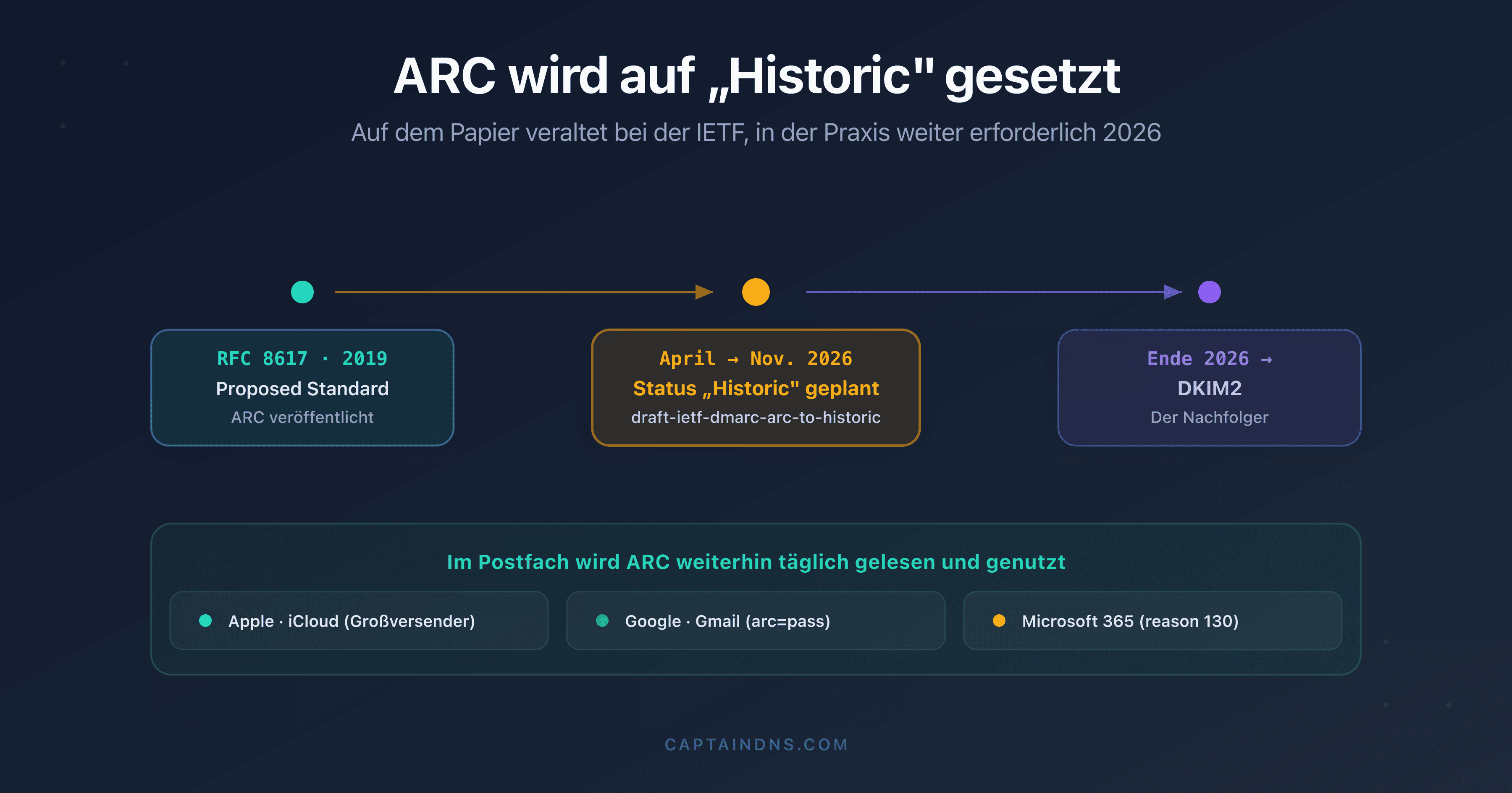 Zeitleiste des IETF-Status von ARC, von Proposed Standard zu Historic 2026, mit dem Nachfolger DKIM2