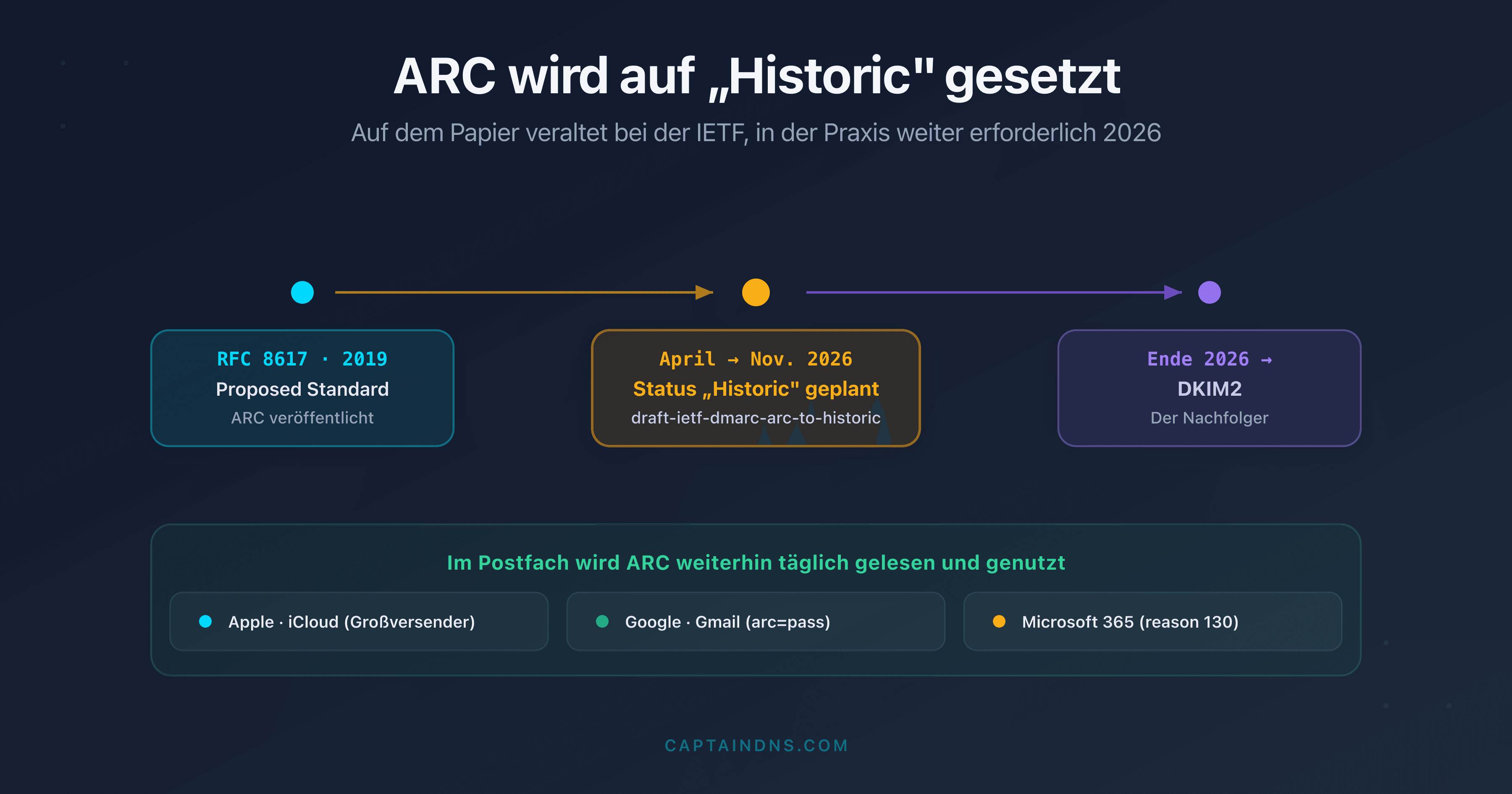 Zeitleiste des IETF-Status von ARC, von Proposed Standard zu Historic 2026, mit dem Nachfolger DKIM2