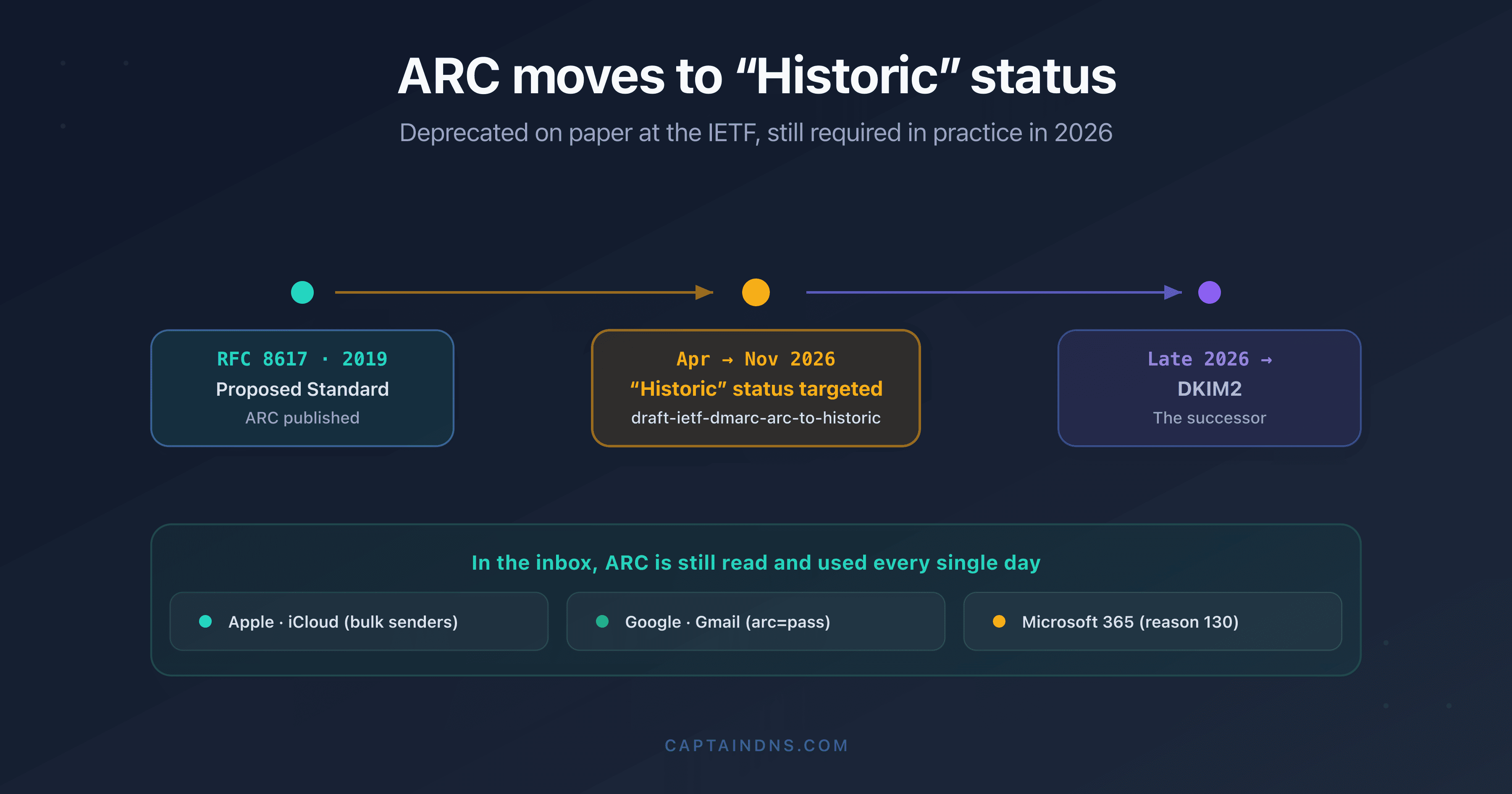 Timeline of ARC's IETF status moving from Proposed Standard to Historic in 2026, with successor DKIM2