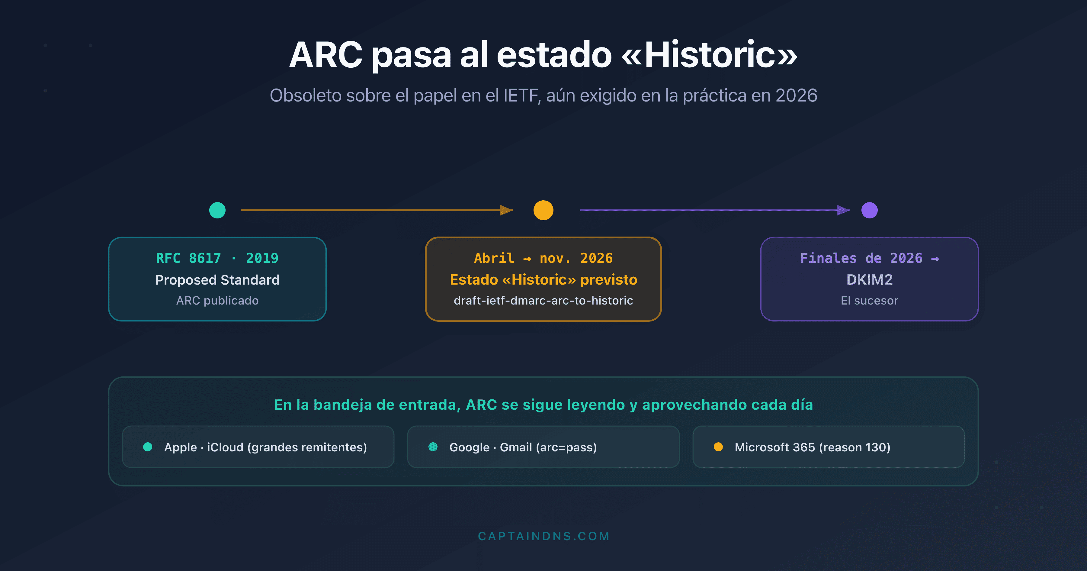 Línea de tiempo del estado IETF de ARC pasando de Proposed Standard a Historic en 2026, con el sucesor DKIM2