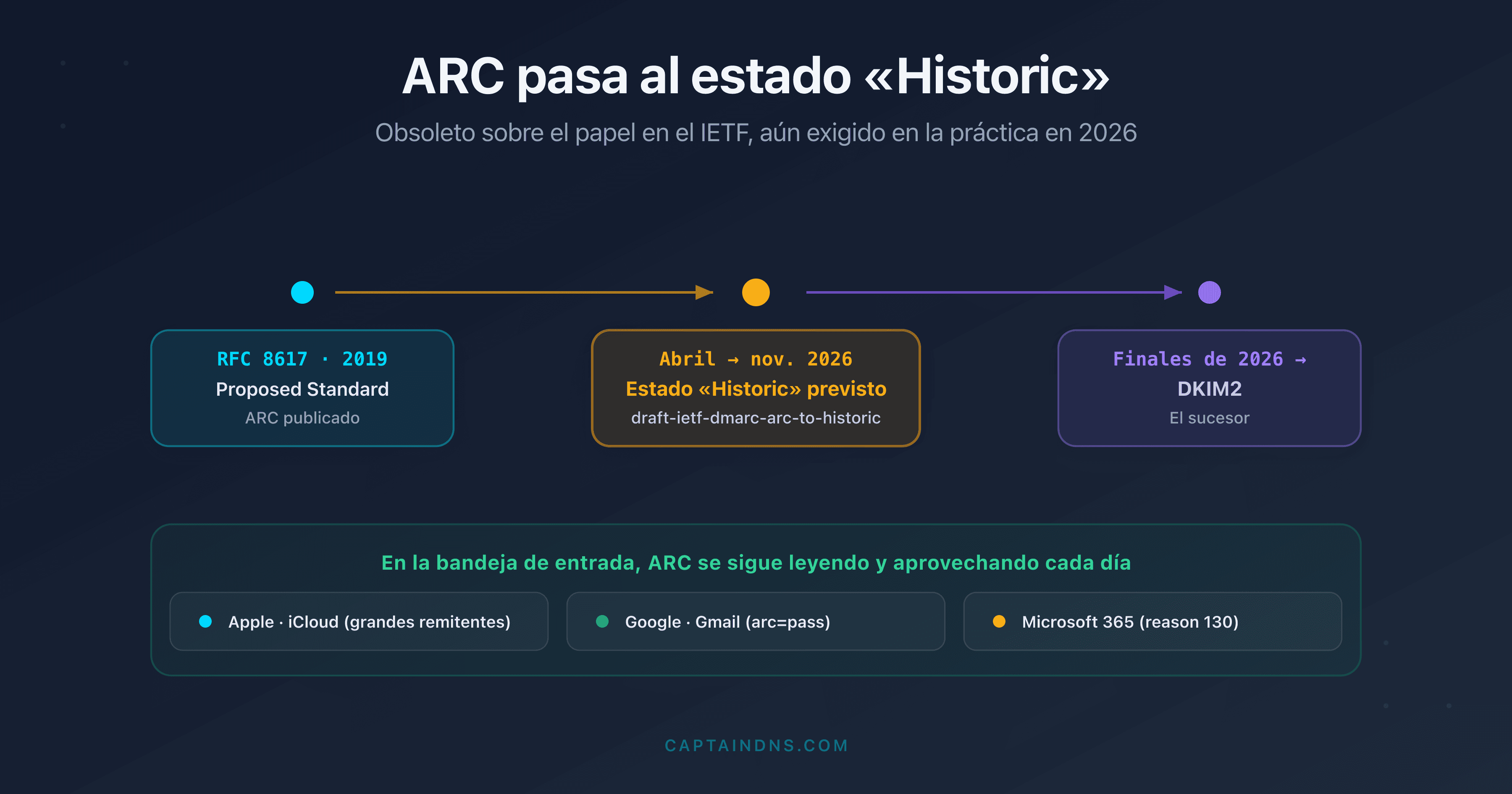 Línea de tiempo del estado IETF de ARC pasando de Proposed Standard a Historic en 2026, con el sucesor DKIM2