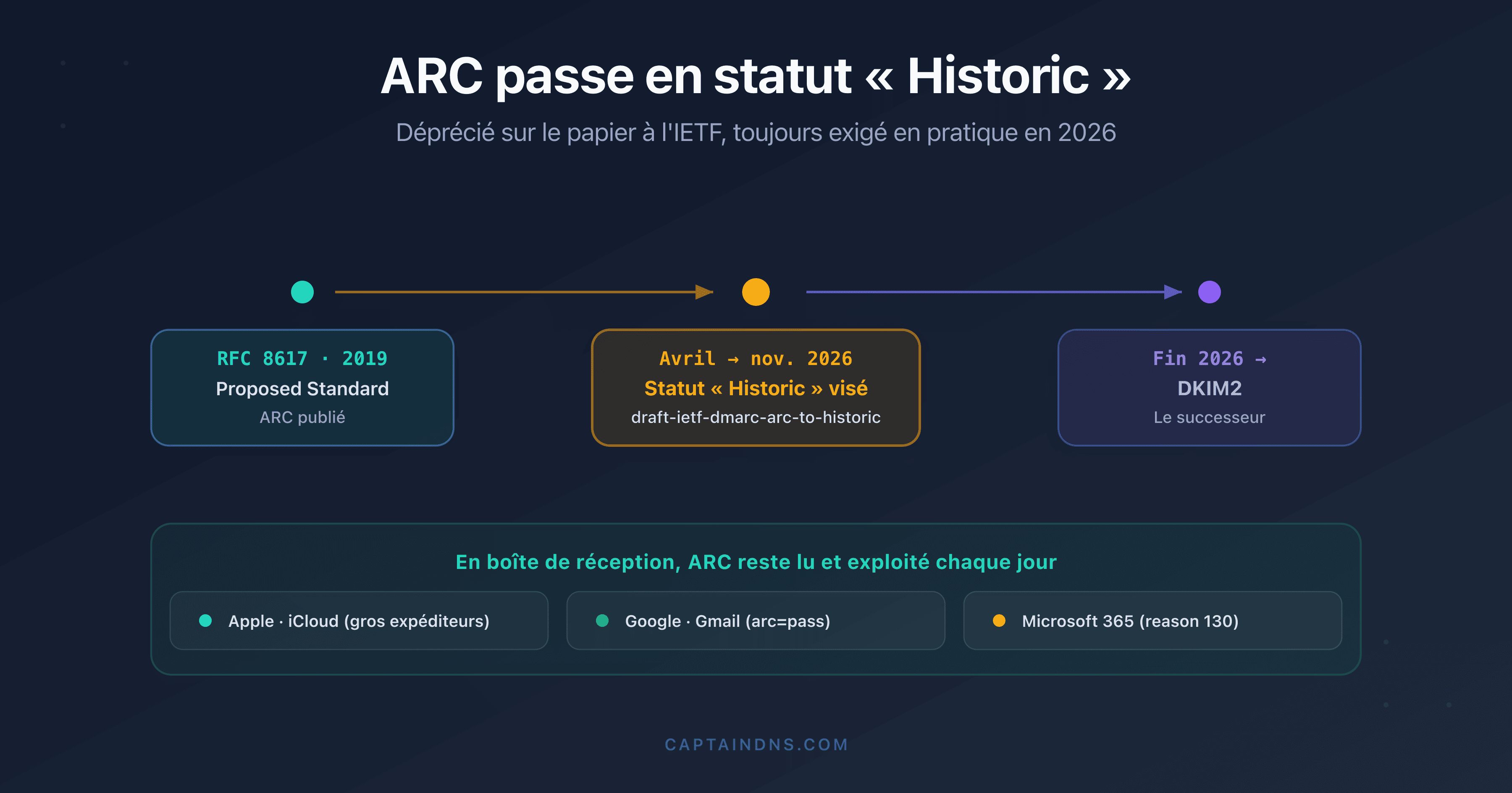 Frise chronologique du statut IETF d'ARC passant de Proposed Standard à Historic en 2026, avec le successeur DKIM2