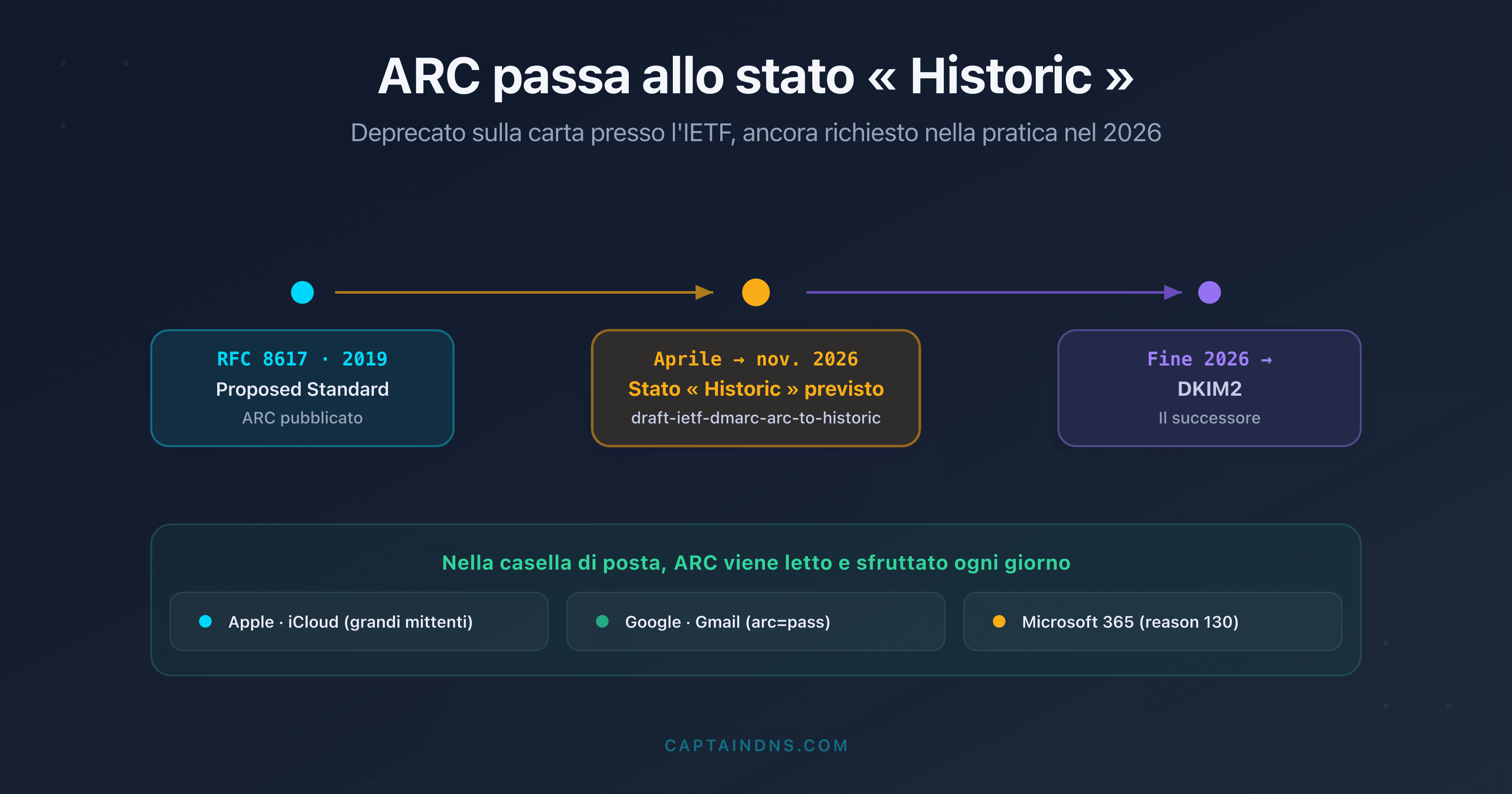 Cronologia dello stato IETF di ARC che passa da Proposed Standard a Historic nel 2026, con il successore DKIM2