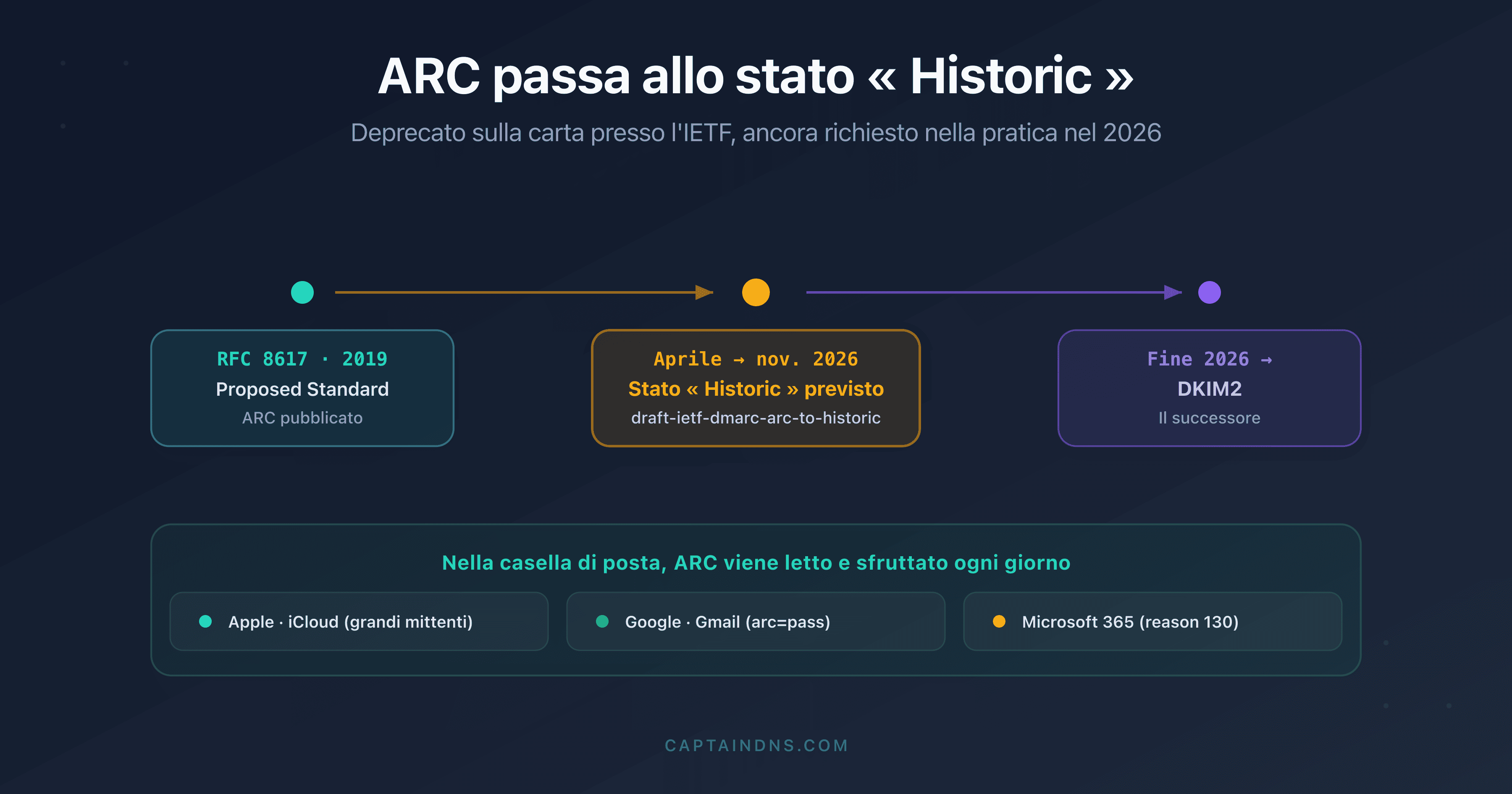Cronologia dello stato IETF di ARC che passa da Proposed Standard a Historic nel 2026, con il successore DKIM2