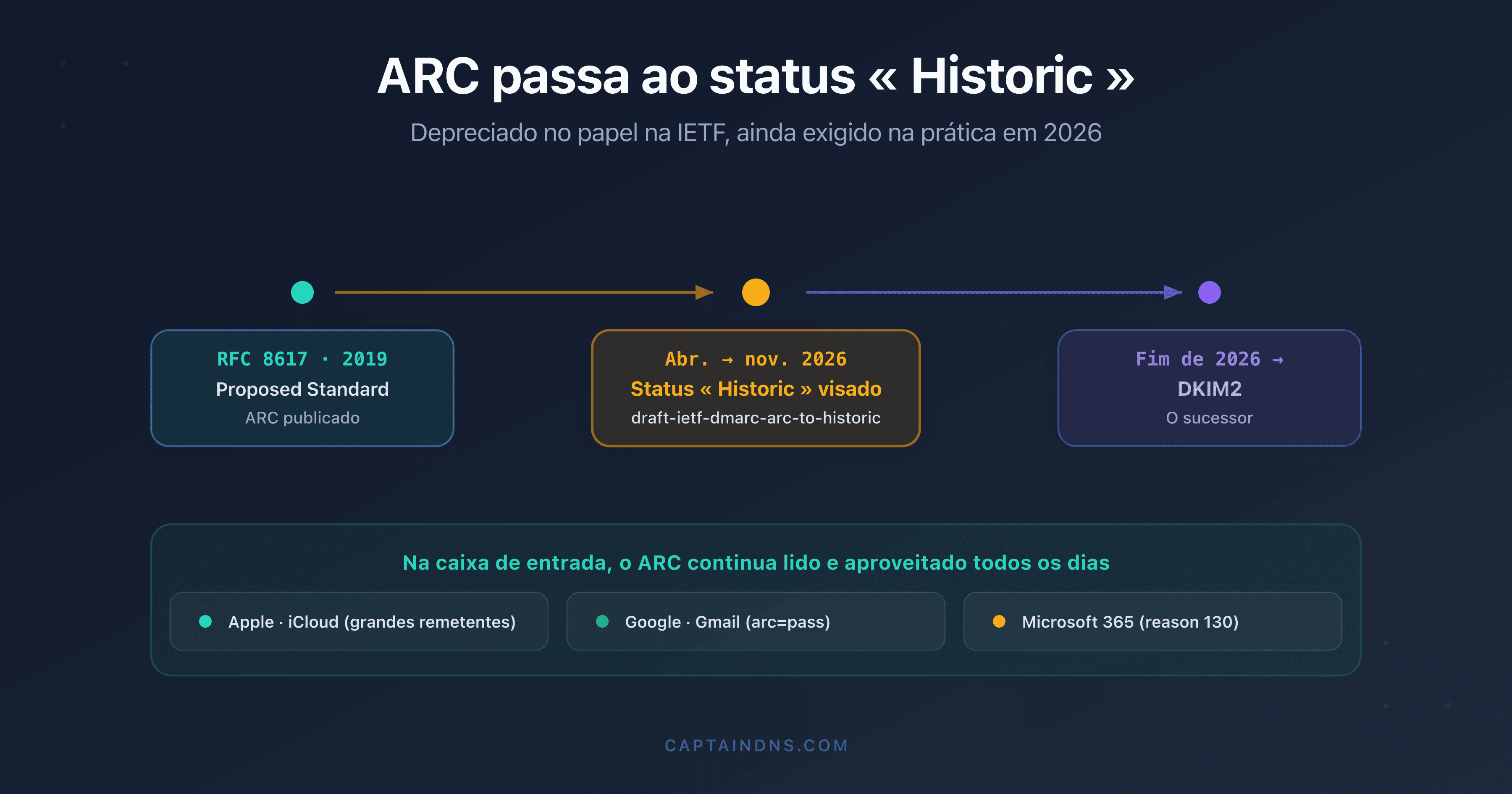 Linha do tempo do status IETF do ARC passando de Proposed Standard a Historic em 2026, com o sucessor DKIM2