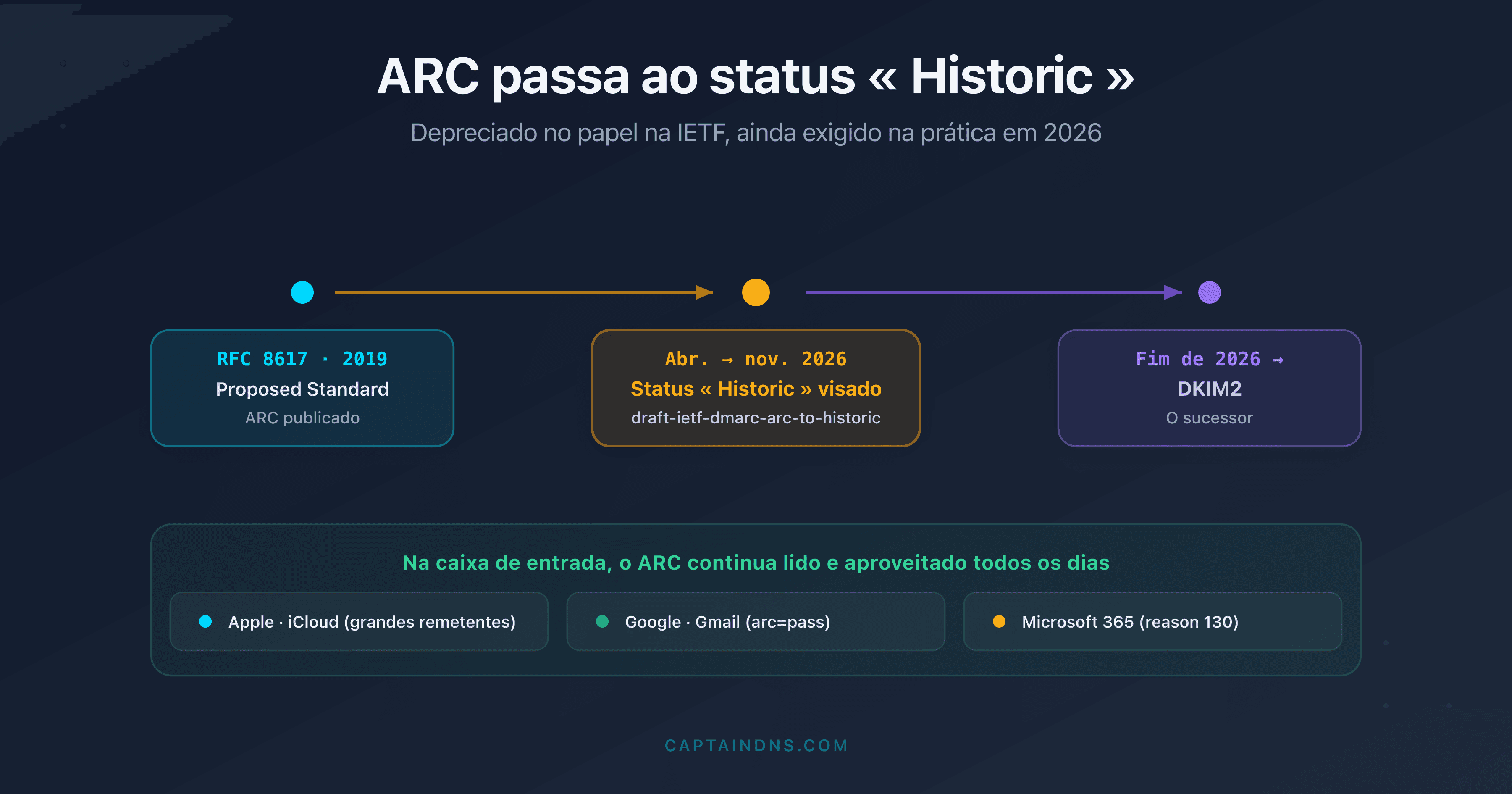 Linha do tempo do status IETF do ARC passando de Proposed Standard a Historic em 2026, com o sucessor DKIM2