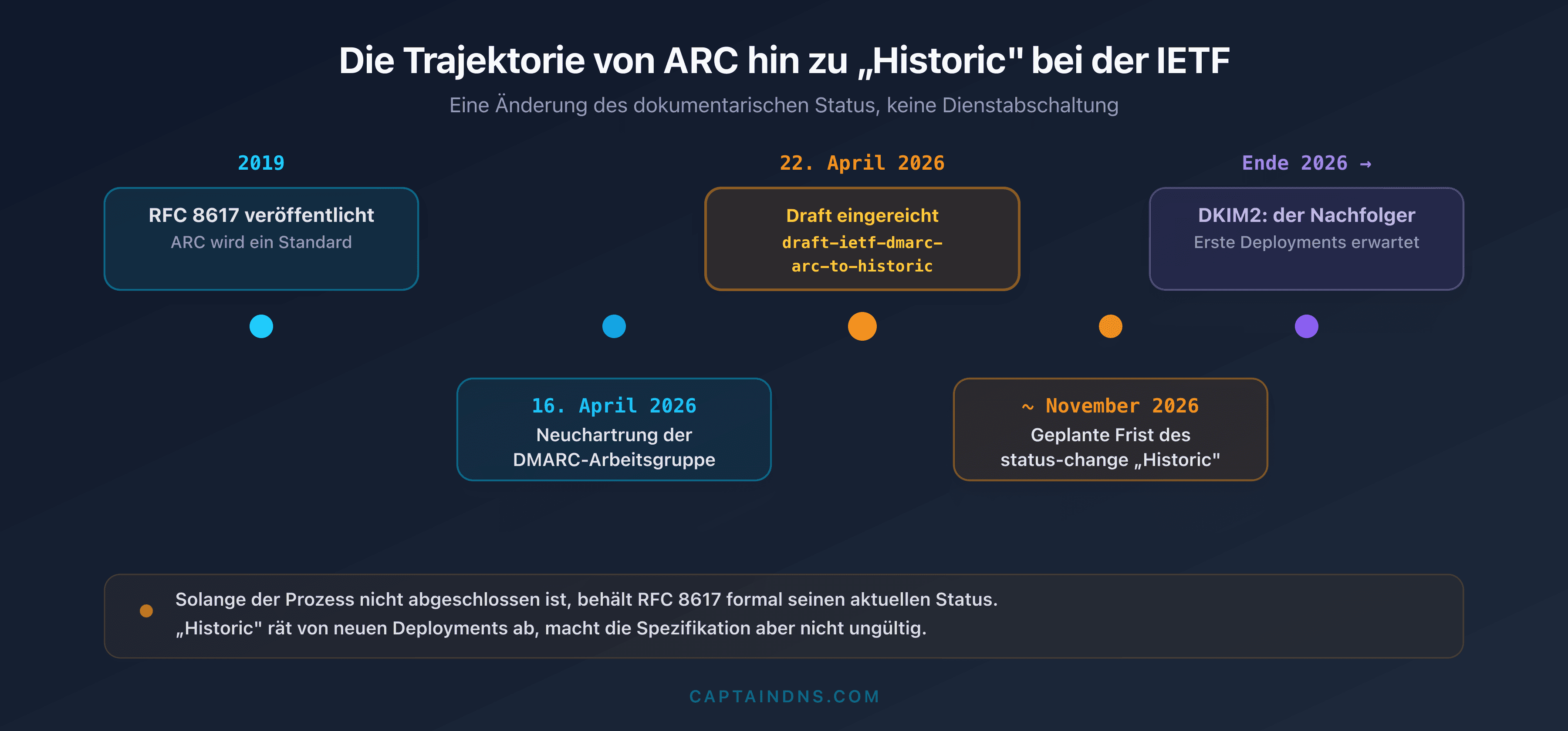Zeitleiste des IETF-Status von ARC, von der Veröffentlichung der RFC 8617 im Jahr 2019 bis zur Neuchartrung der DMARC-Gruppe und dem Draft zur Umstufung auf Historic 2026