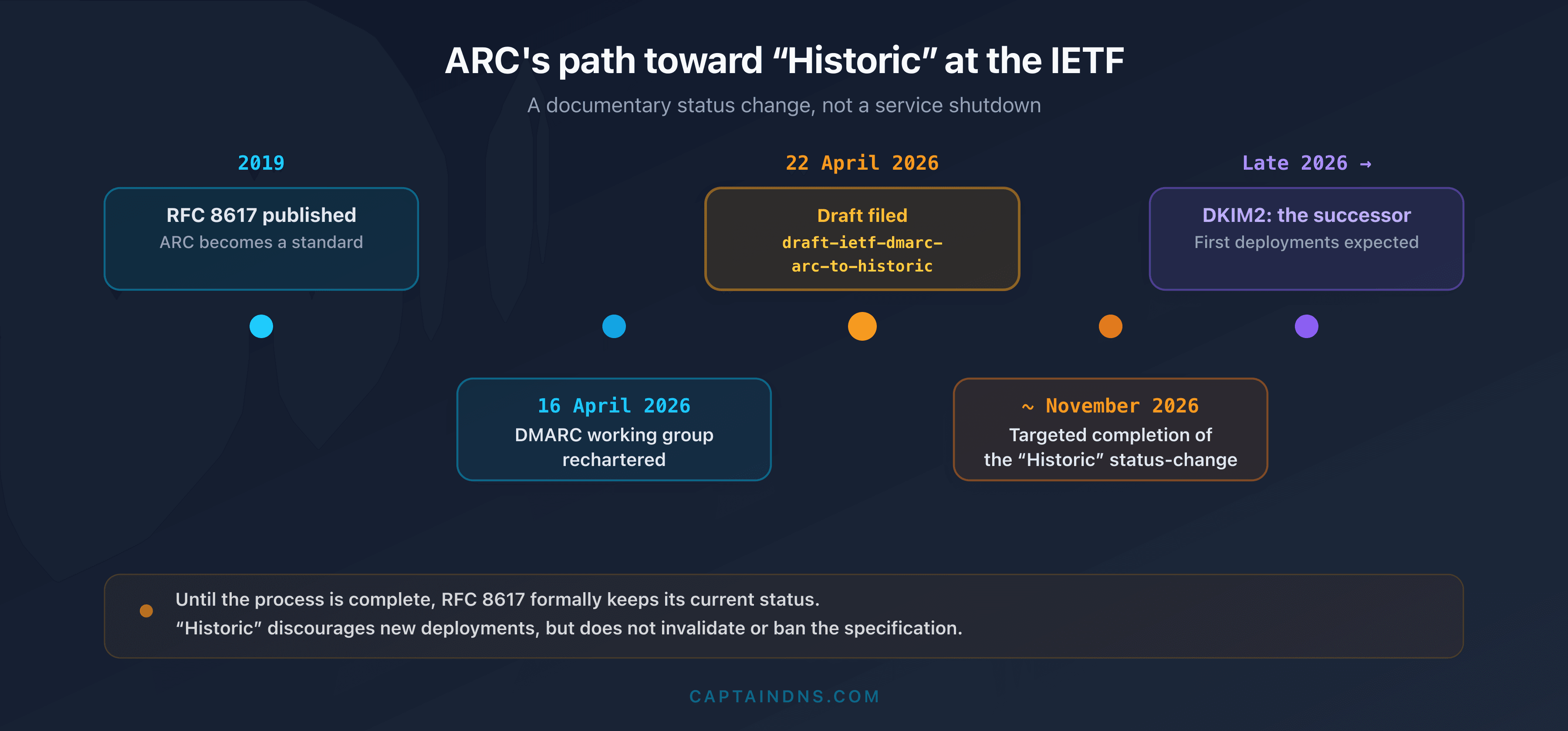 Timeline of ARC's IETF status, from the publication of RFC 8617 in 2019 to the DMARC working group recharter and the Historic reclassification draft in 2026