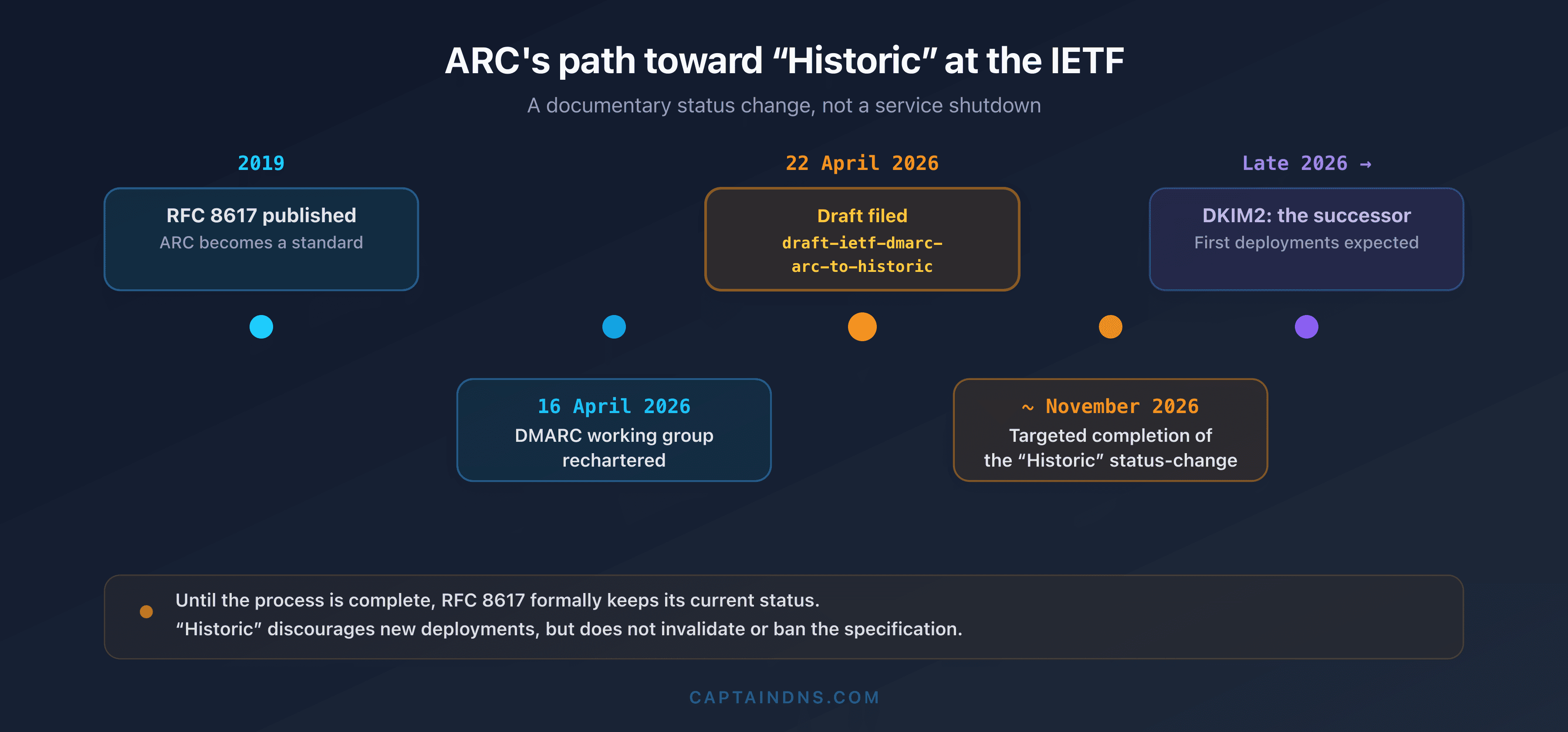Timeline of ARC's IETF status, from the publication of RFC 8617 in 2019 to the DMARC working group recharter and the Historic reclassification draft in 2026