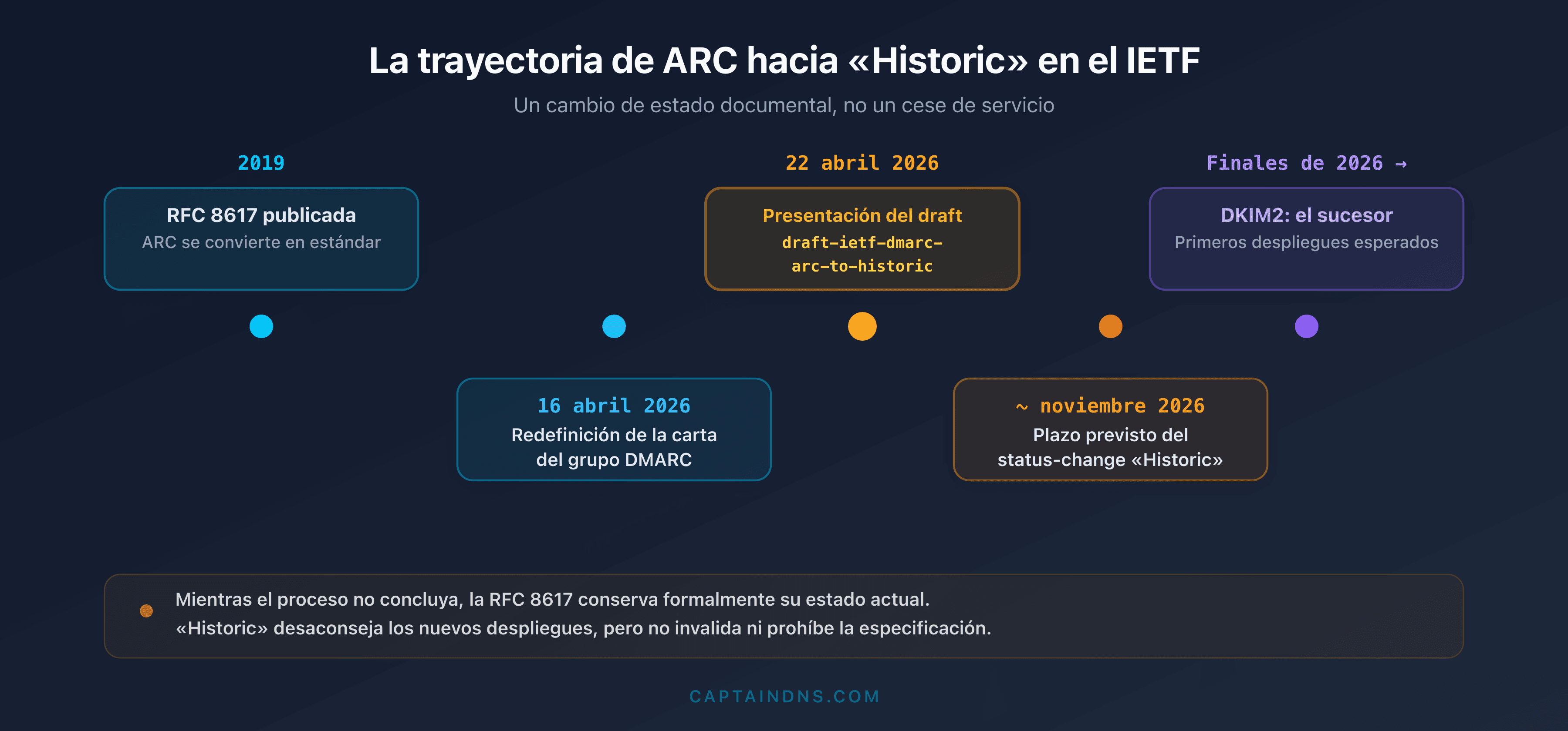 Línea de tiempo del estado IETF de ARC, desde la publicación de la RFC 8617 en 2019 hasta la redefinición de la carta del grupo DMARC y el draft de reclasificación Historic en 2026