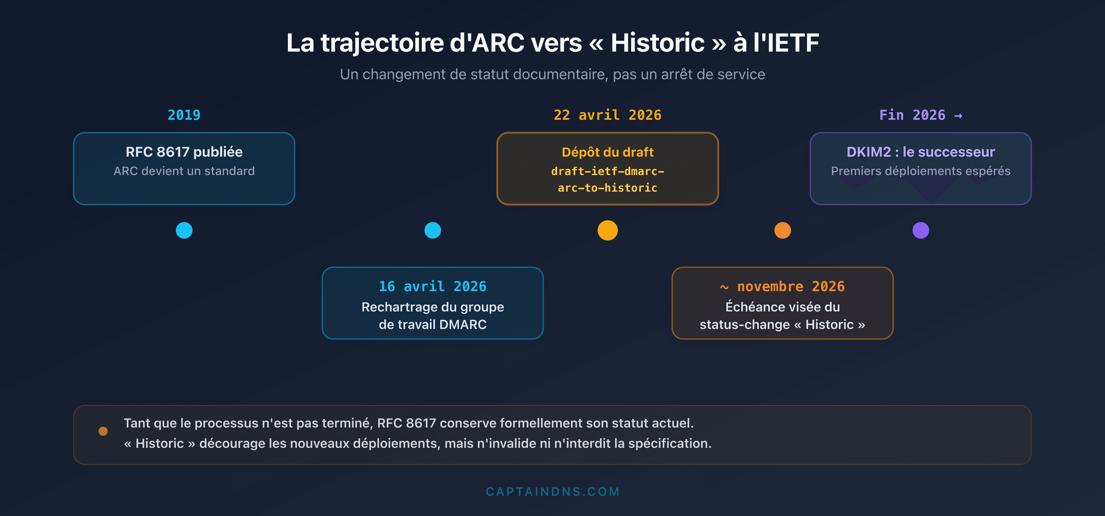 Frise chronologique du statut IETF d'ARC, de la publication de RFC 8617 en 2019 au rechartrage du groupe DMARC et au draft de reclassification Historic en 2026