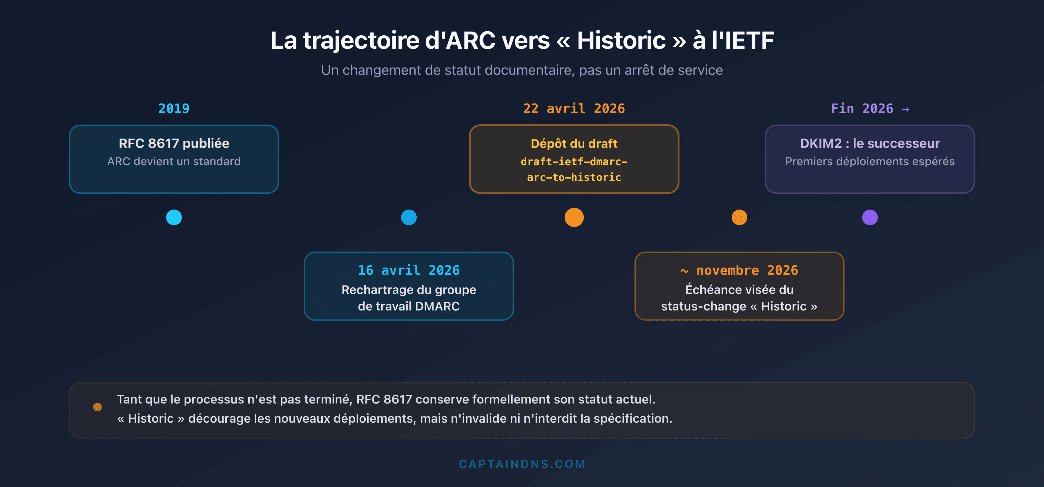 Frise chronologique du statut IETF d'ARC, de la publication de RFC 8617 en 2019 au rechartrage du groupe DMARC et au draft de reclassification Historic en 2026