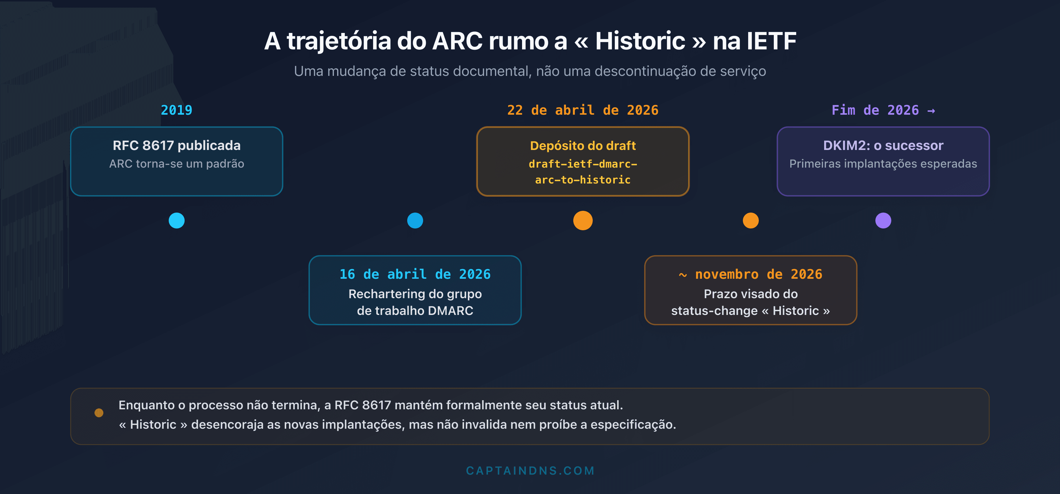 Linha do tempo do status IETF do ARC, da publicação da RFC 8617 em 2019 ao rechartering do grupo DMARC e ao draft de reclassificação Historic em 2026