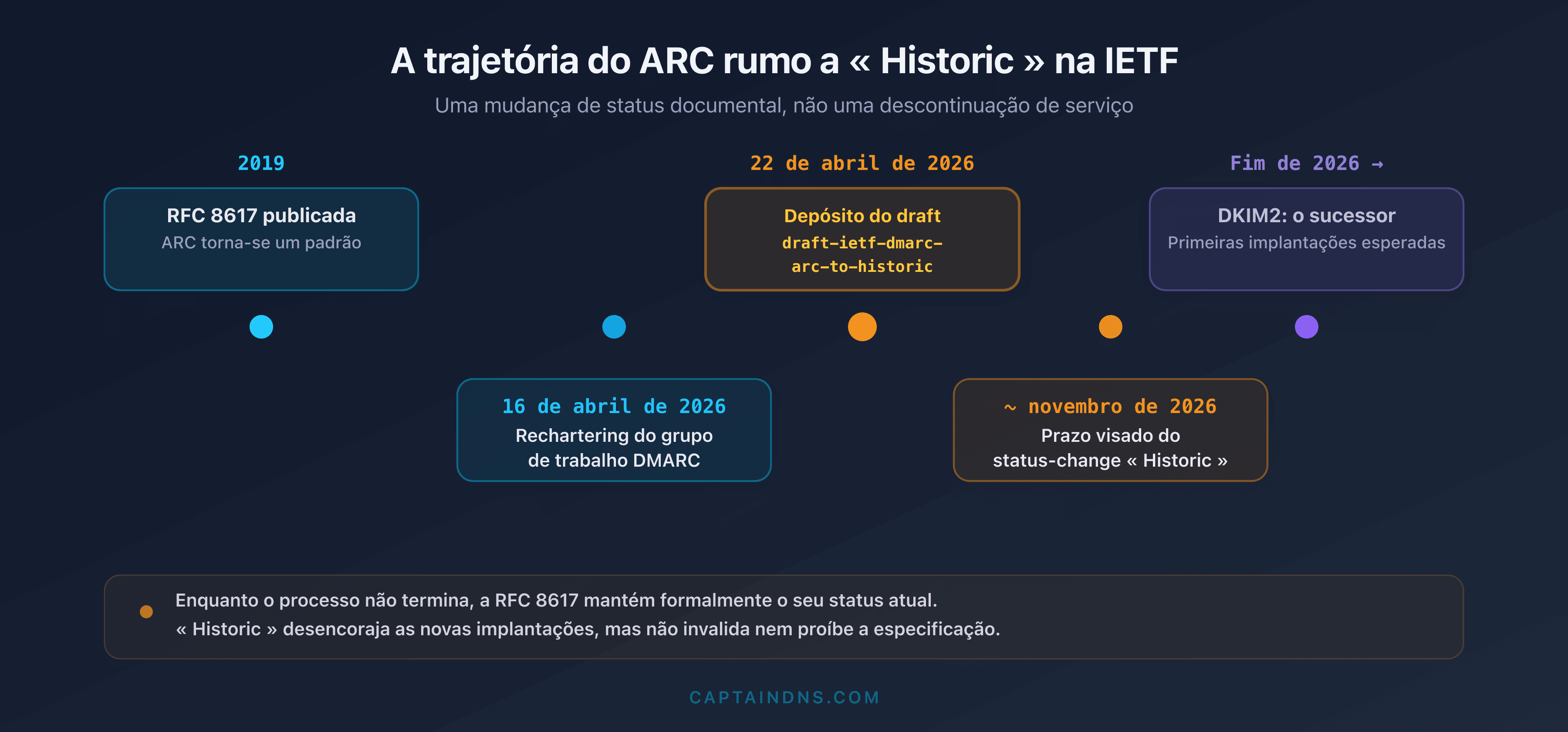 Linha do tempo do status IETF do ARC, da publicação da RFC 8617 em 2019 ao rechartering do grupo DMARC e ao draft de reclassificação Historic em 2026