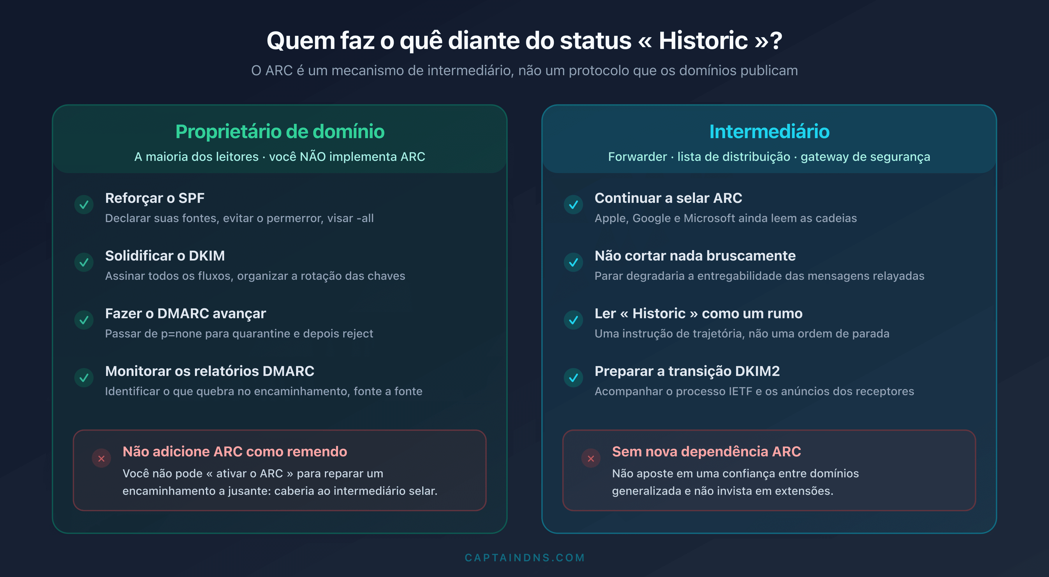 Matriz de decisão contrapondo o proprietário de domínio (reforçar SPF, DKIM, DMARC, não adicionar ARC) e o intermediário (continuar a selar ARC, não criar nova dependência)