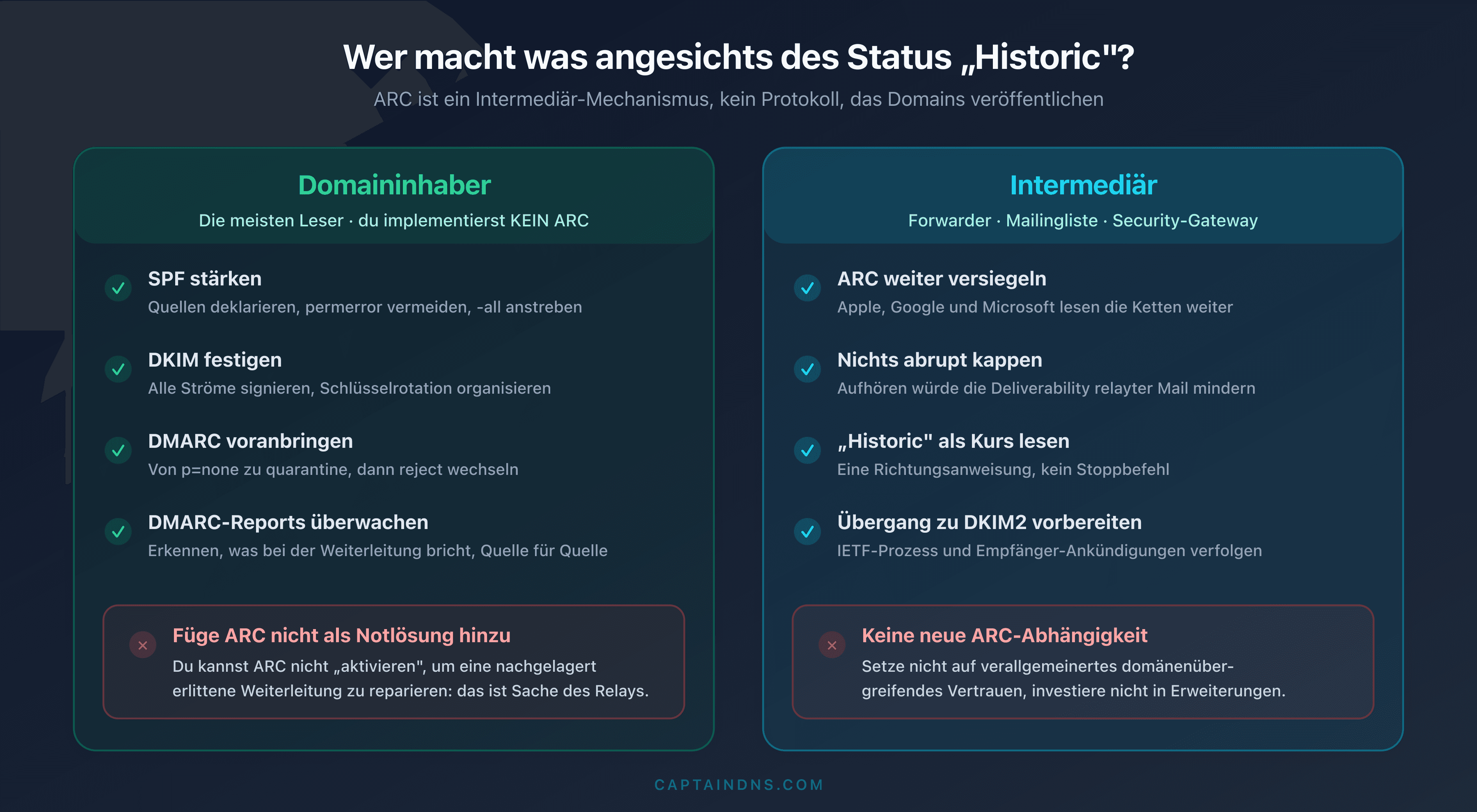 Entscheidungsmatrix, die den Domaininhaber (SPF, DKIM, DMARC stärken, ARC nicht hinzufügen) und den Intermediär (ARC weiter versiegeln, keine neue Abhängigkeit aufbauen) gegenüberstellt