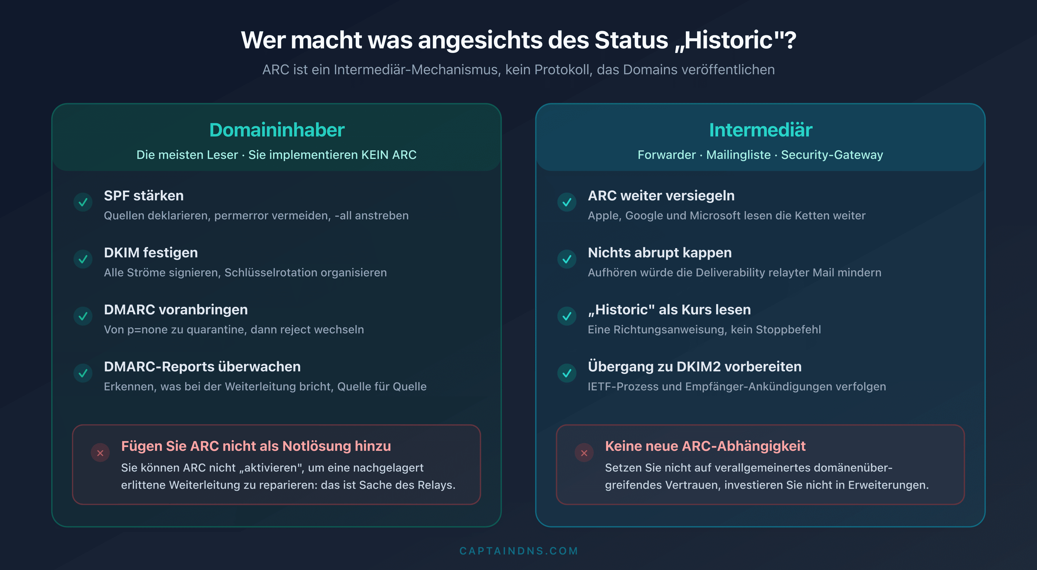 Entscheidungsmatrix, die den Domaininhaber (SPF, DKIM, DMARC stärken, ARC nicht hinzufügen) und den Intermediär (ARC weiter versiegeln, keine neue Abhängigkeit aufbauen) gegenüberstellt
