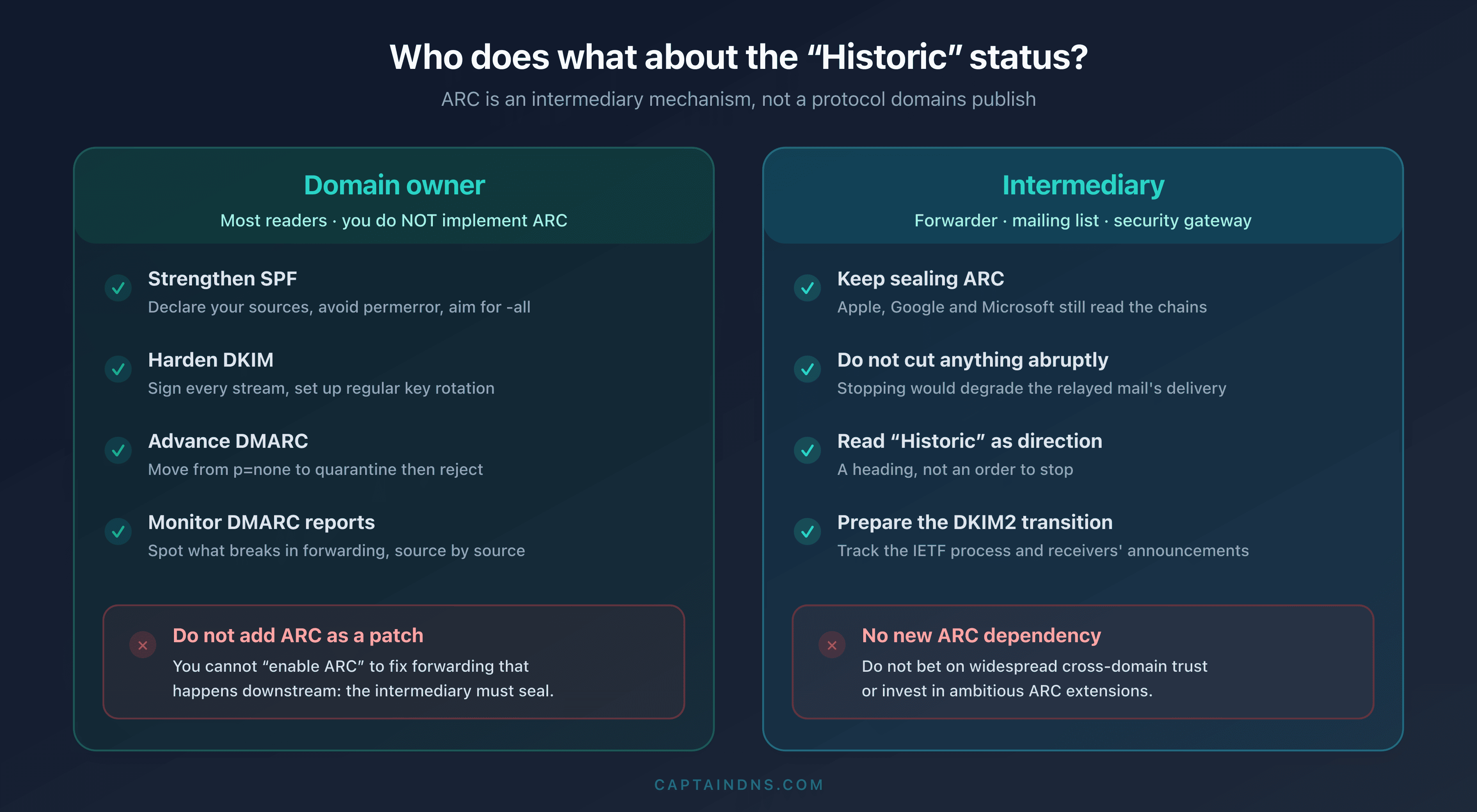 Decision matrix contrasting the domain owner (strengthen SPF, DKIM, DMARC, do not add ARC) and the intermediary (keep sealing ARC, do not create a new dependency)